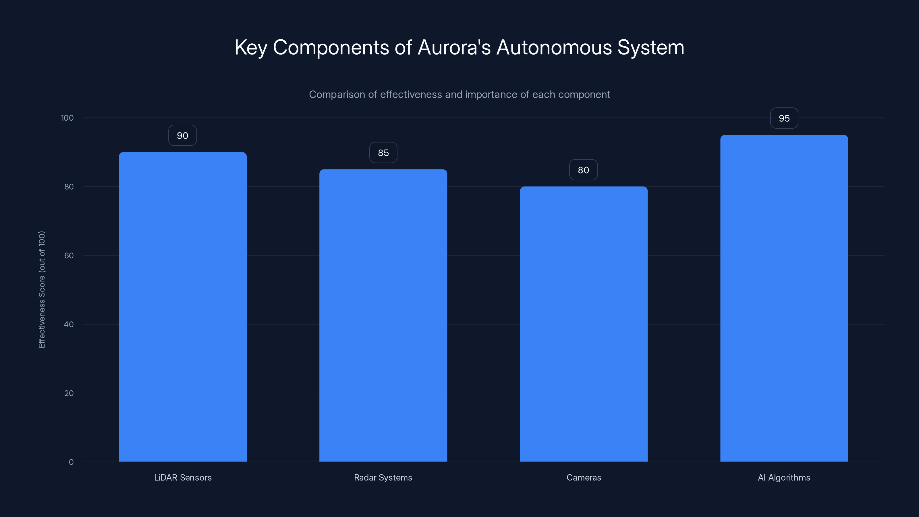 Key Components of Aurora's Autonomous System