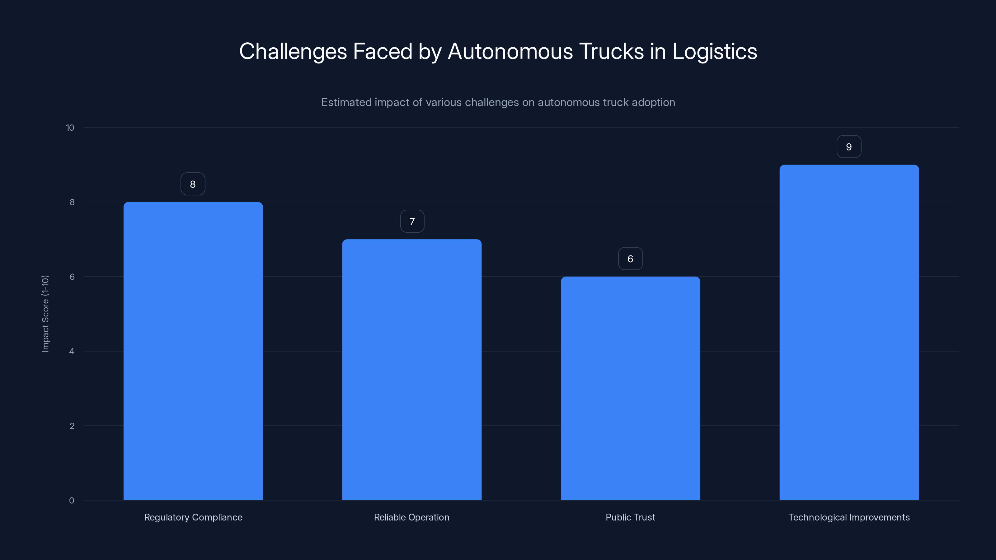 Challenges Faced by Autonomous Trucks in Logistics