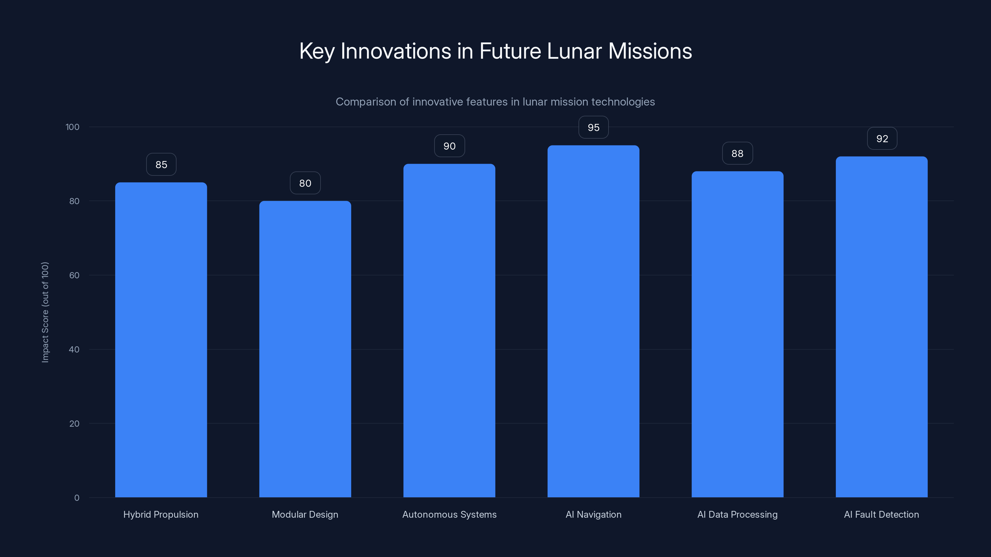 Key Innovations in Future Lunar Missions