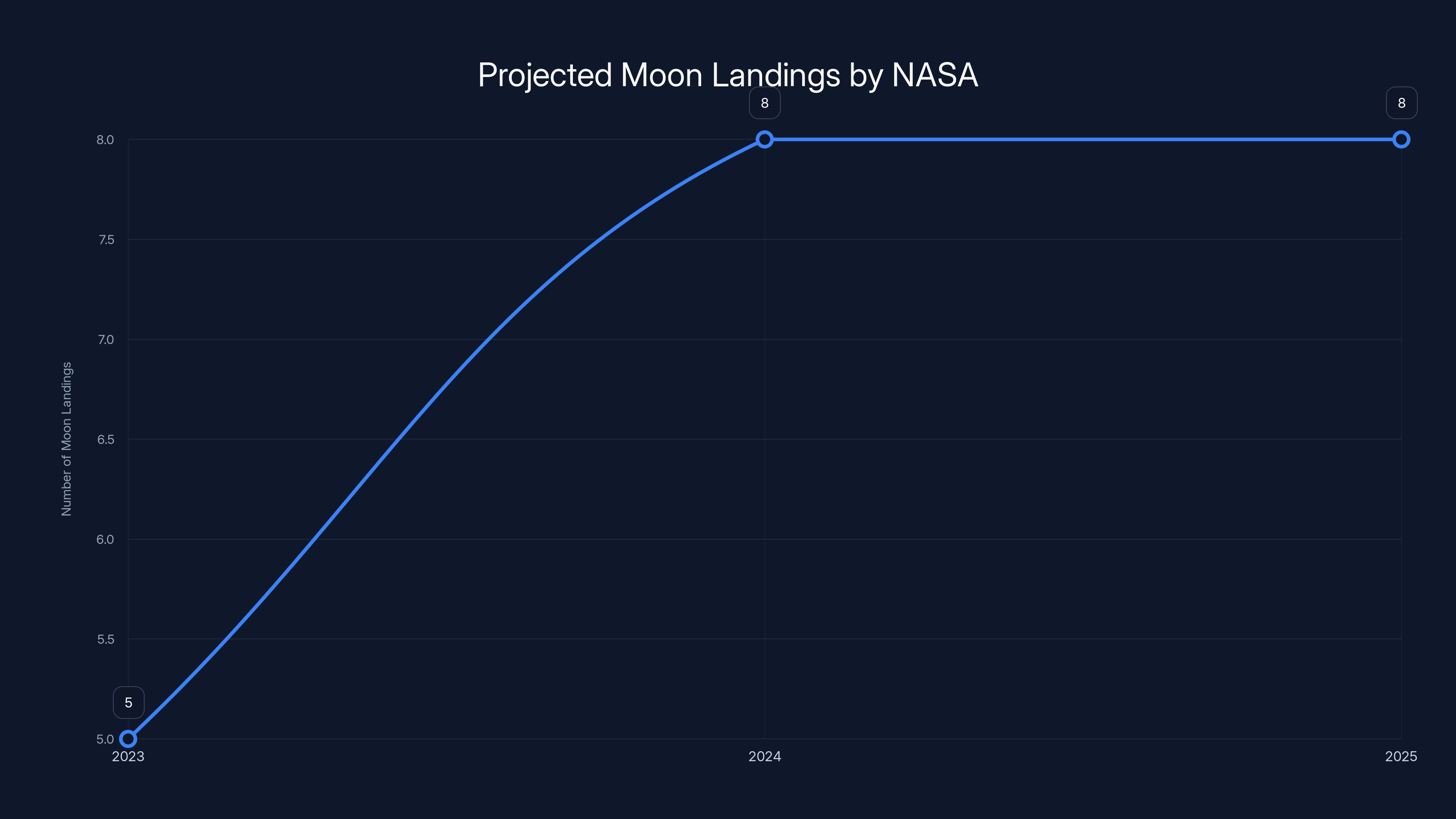 Projected Moon Landings by NASA