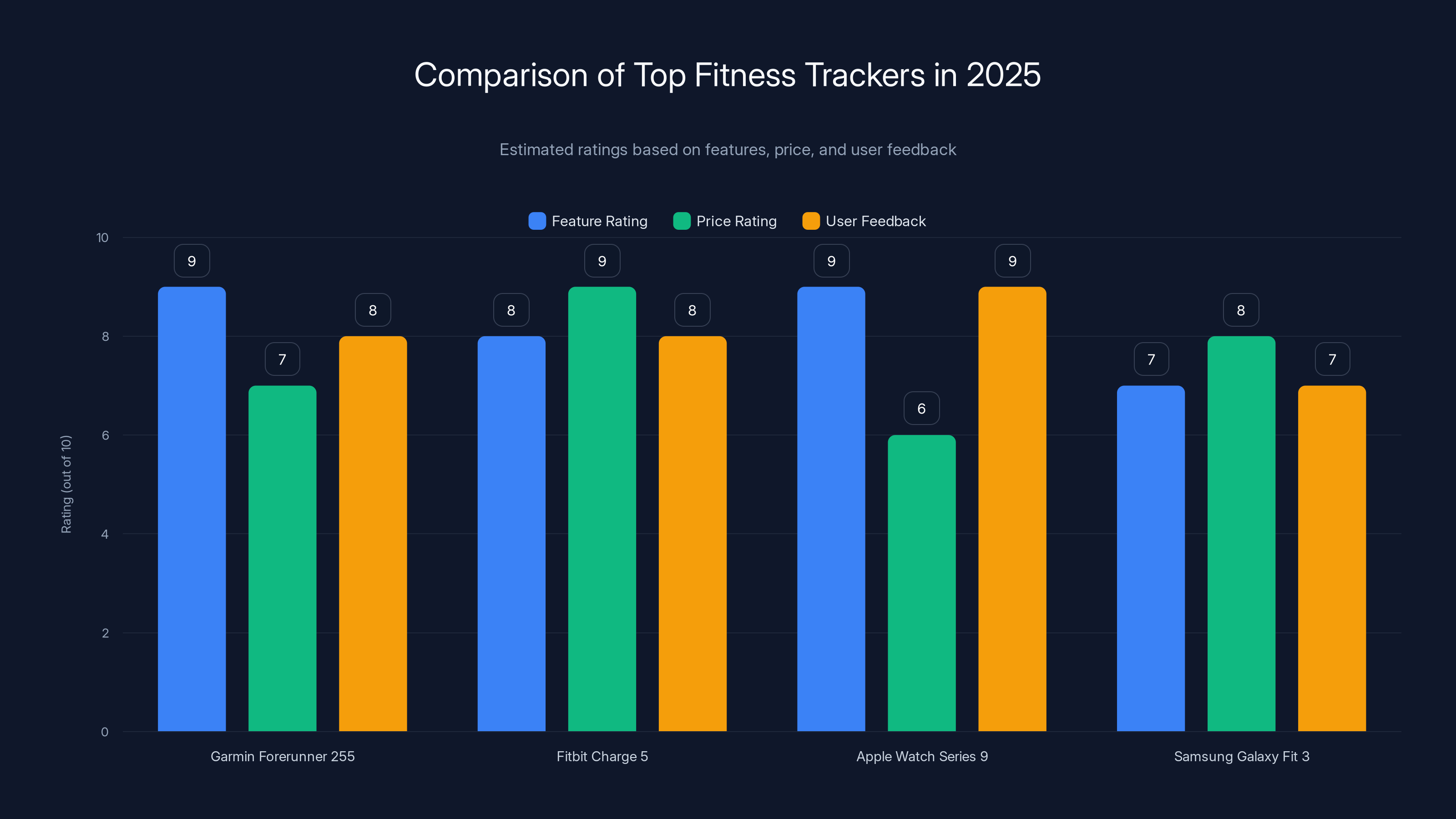 Comparison of Top Fitness Trackers in 2025