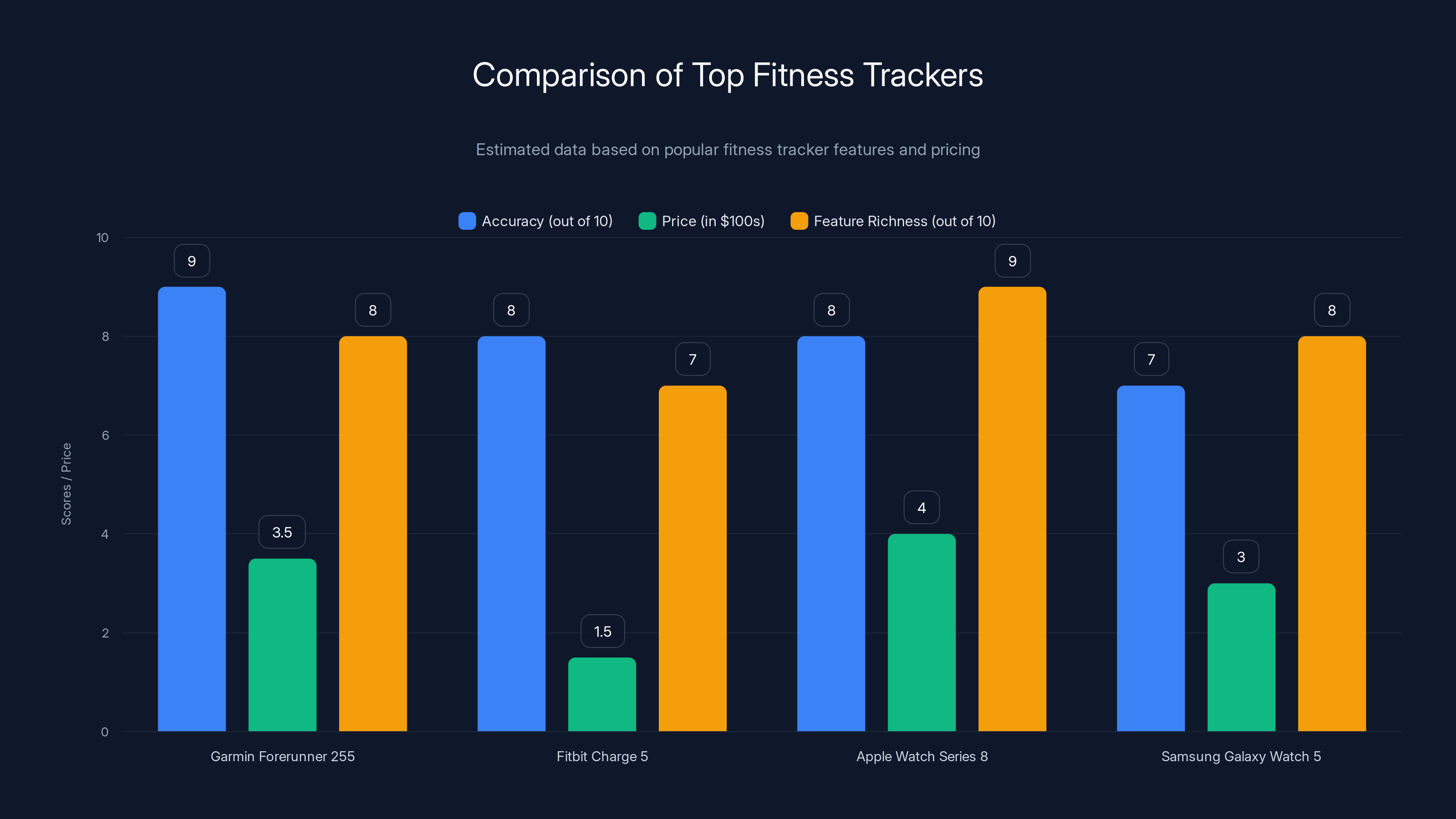 Comparison of Top Fitness Trackers