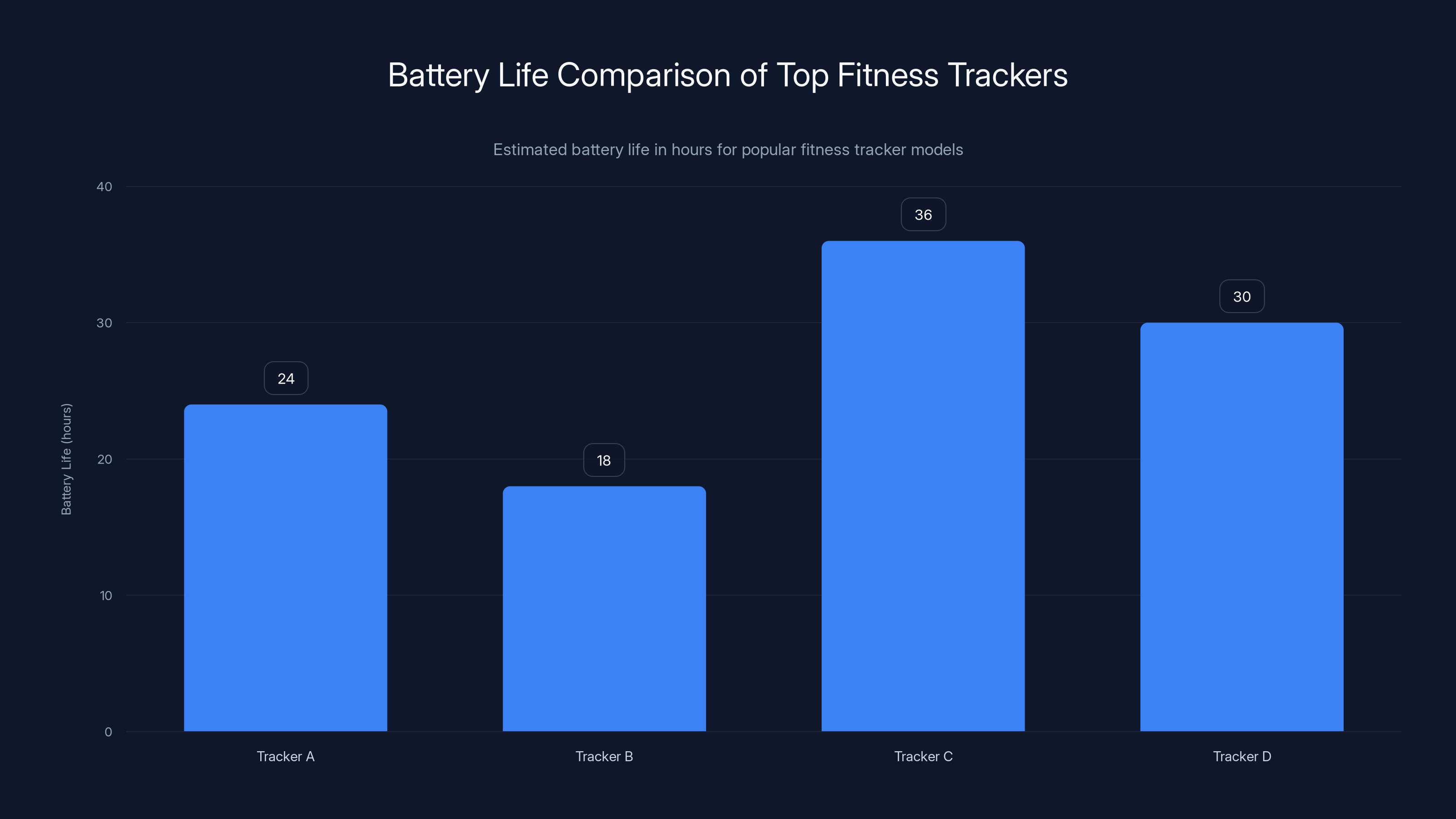 Battery Life Comparison of Top Fitness Trackers