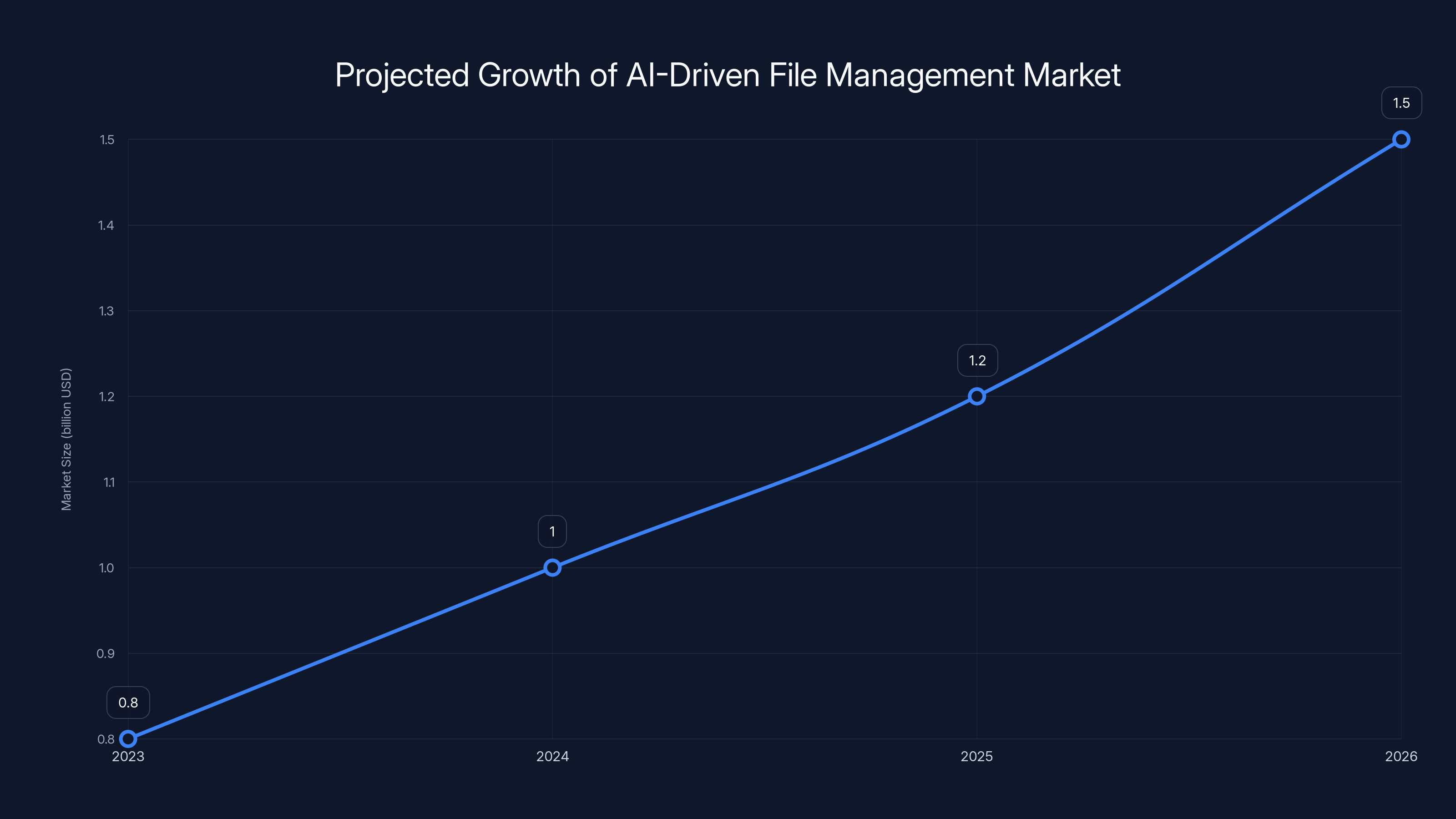 Projected Growth of AI-Driven File Management Market