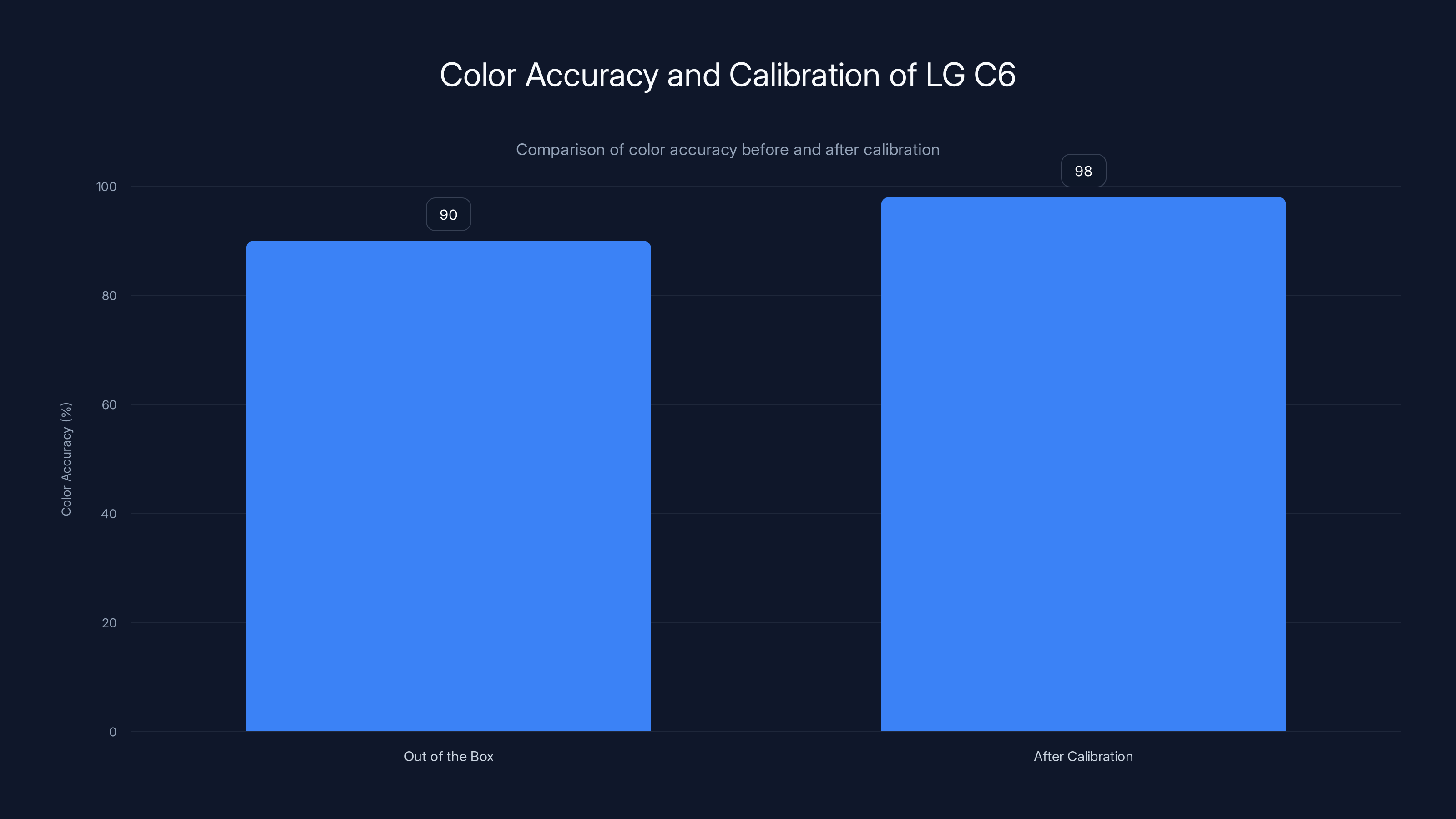 Color Accuracy and Calibration of LG C6