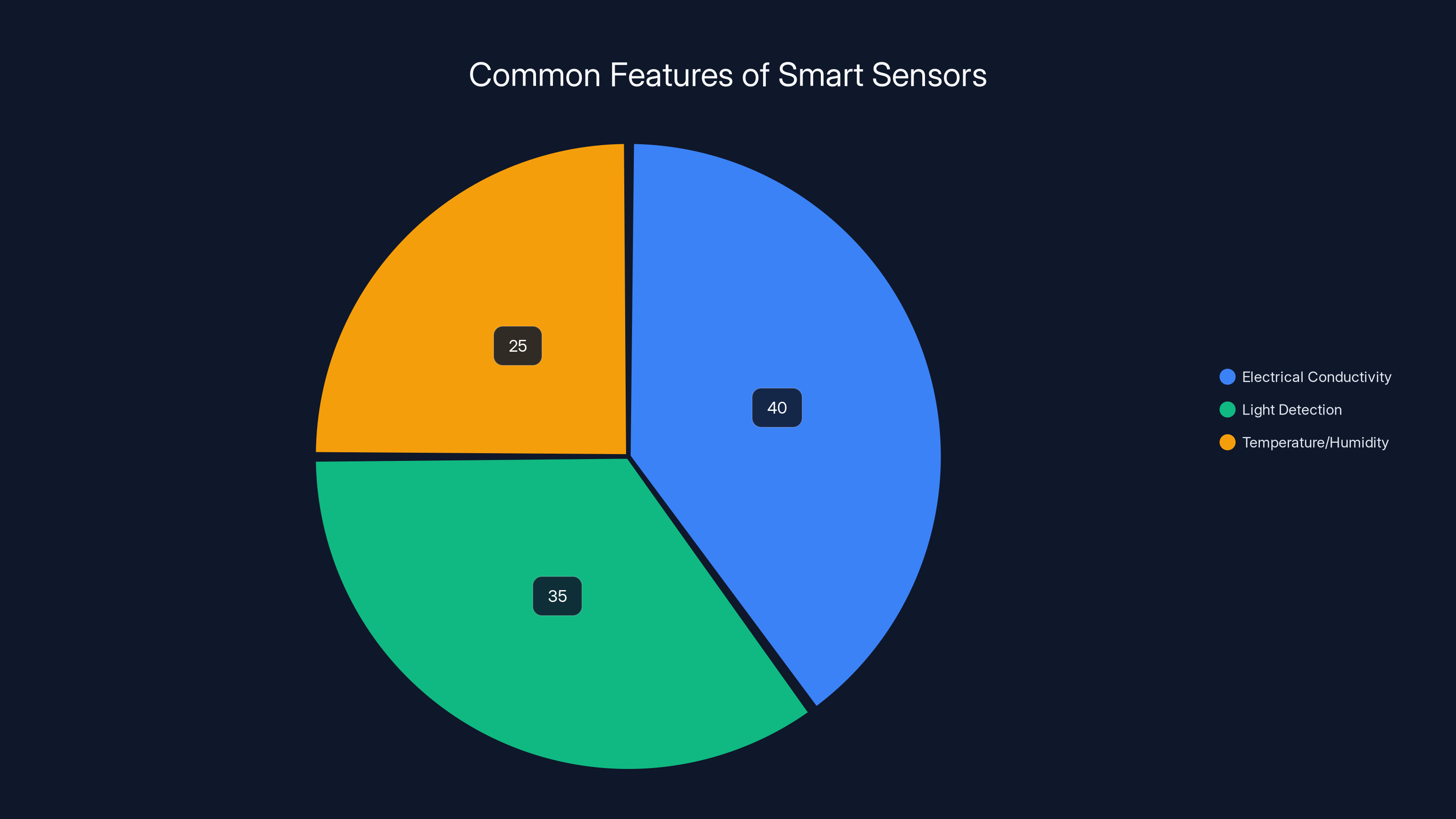 Common Features of Smart Sensors