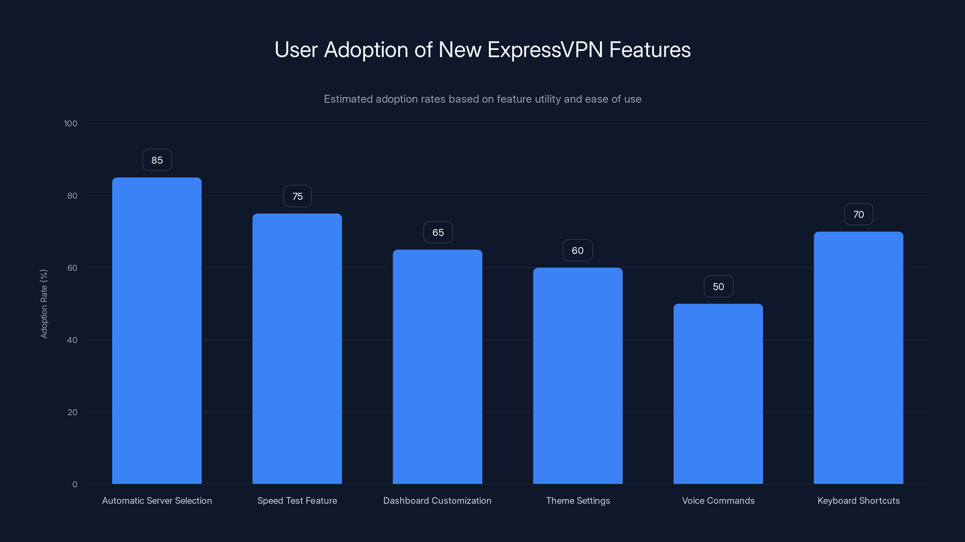 User Adoption of New ExpressVPN Features