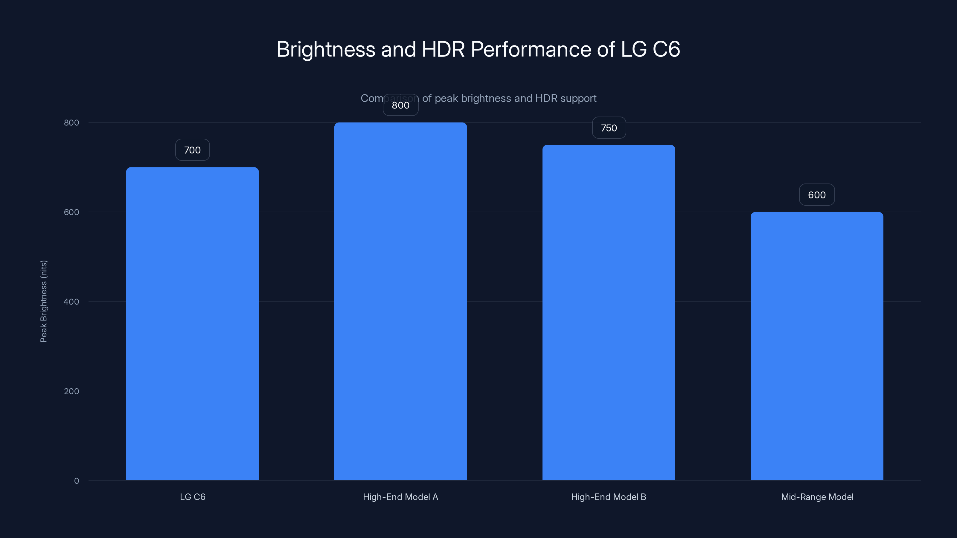 Brightness and HDR Performance of LG C6
