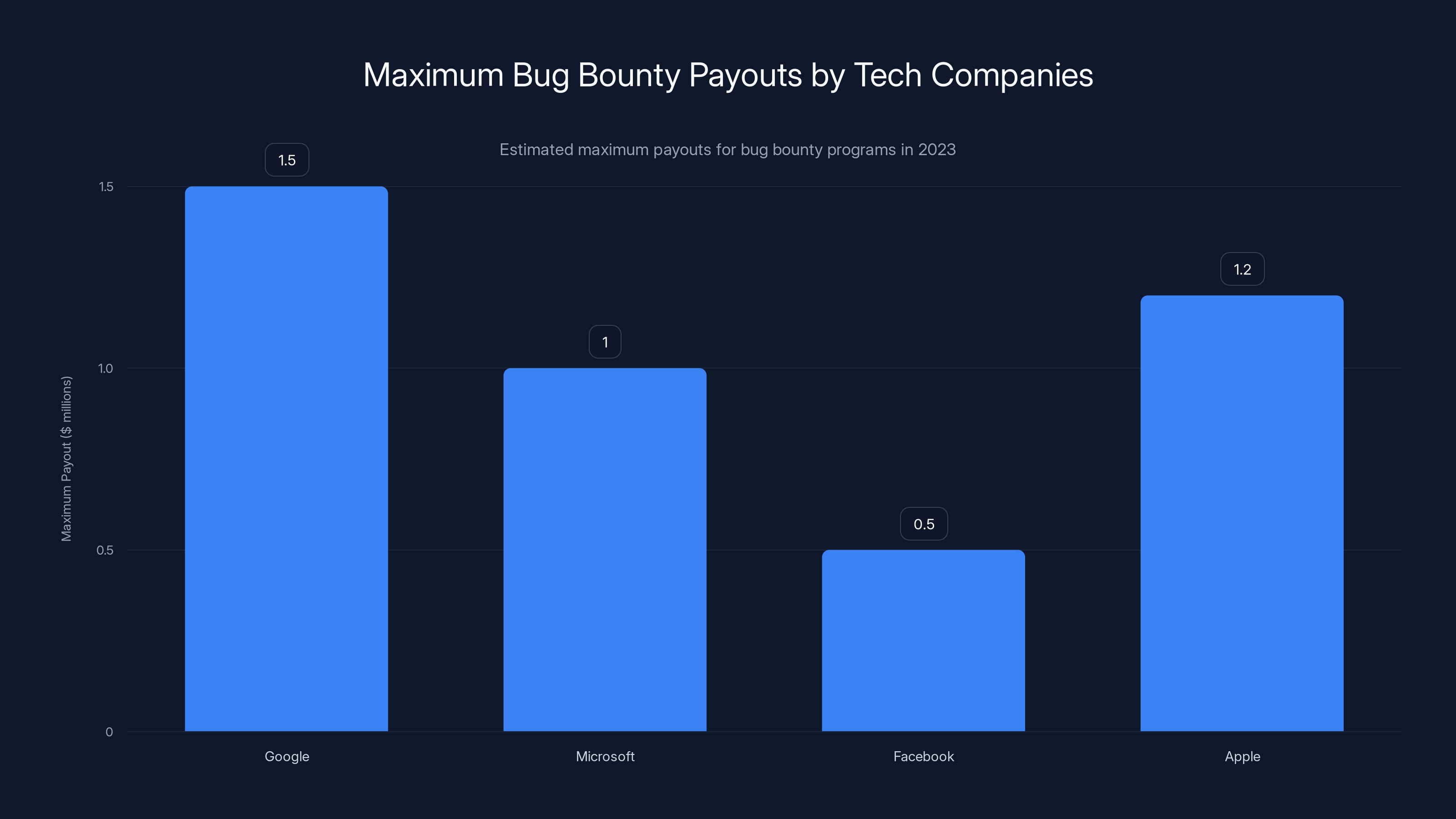 Maximum Bug Bounty Payouts by Tech Companies