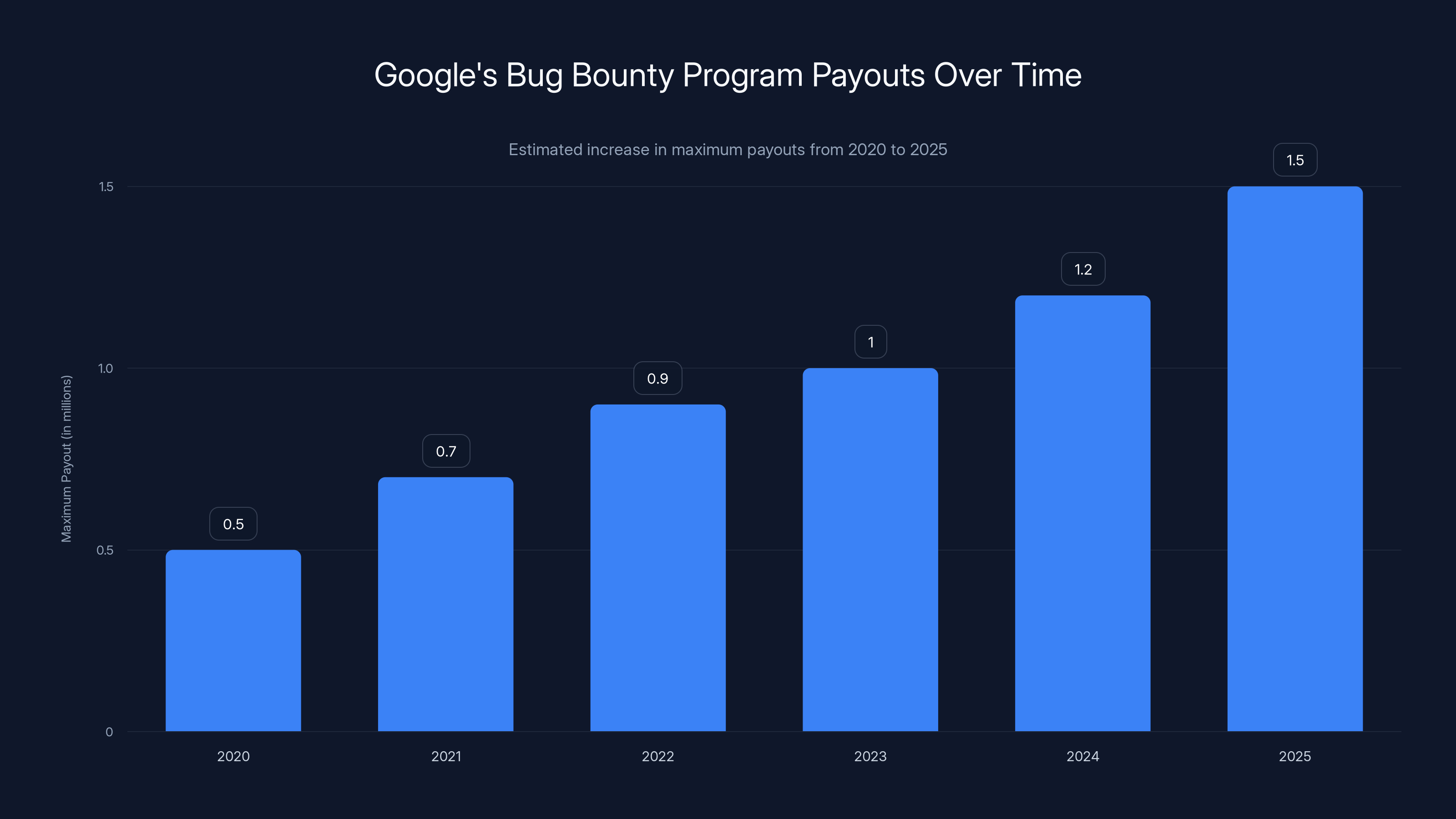 Google's Bug Bounty Program Payouts Over Time
