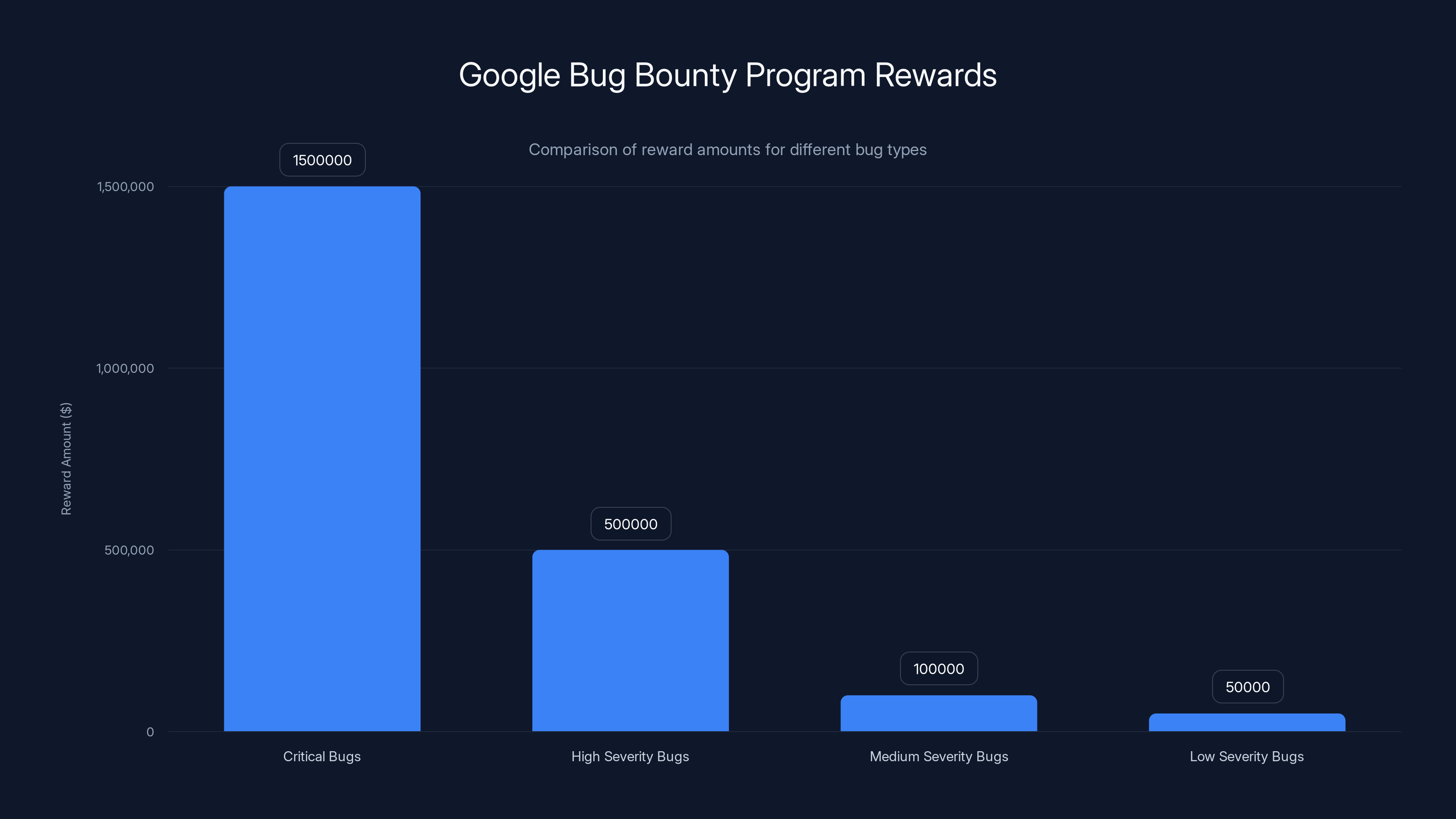 Google Bug Bounty Program Rewards