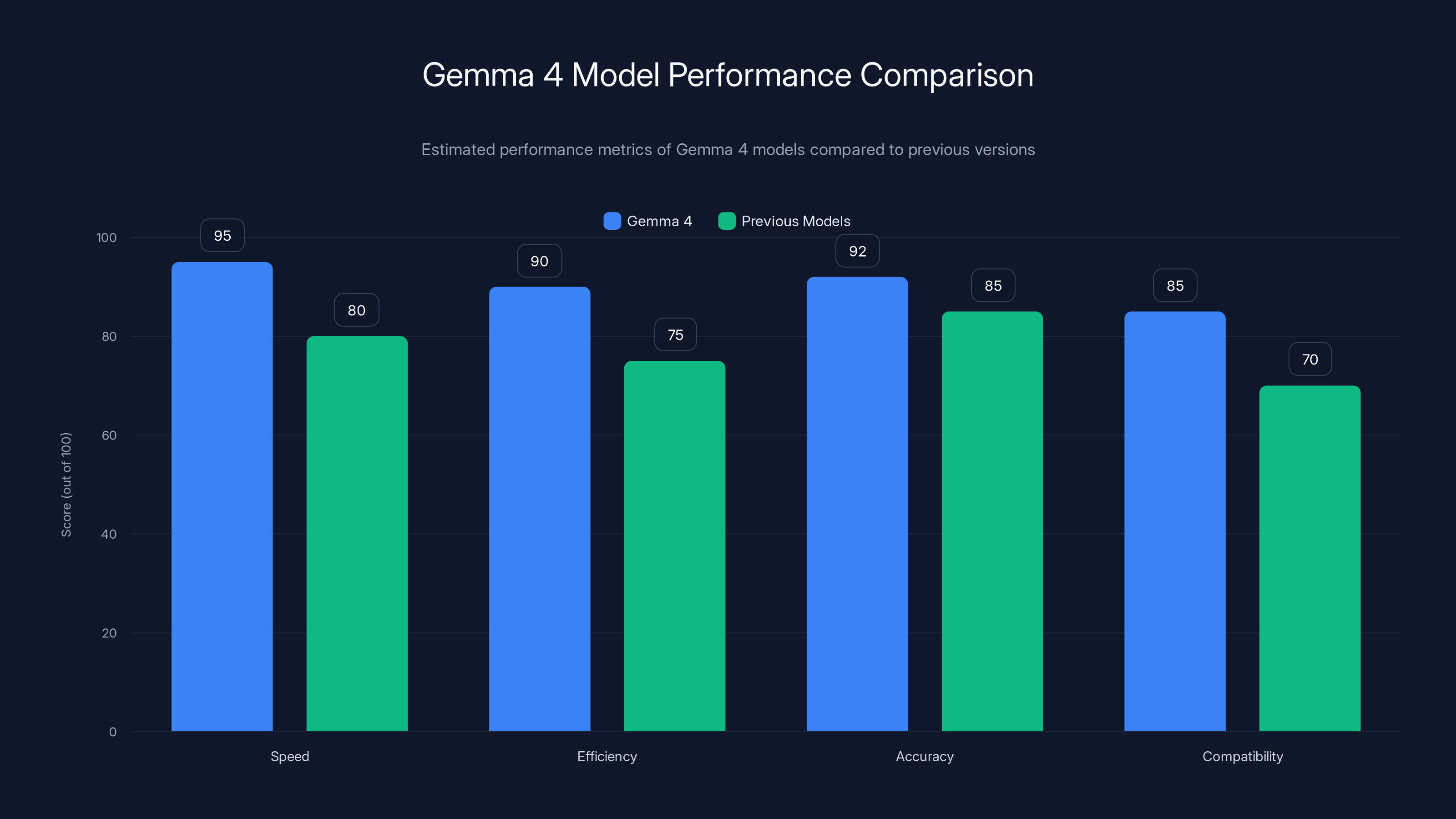 Gemma 4 Model Performance Comparison