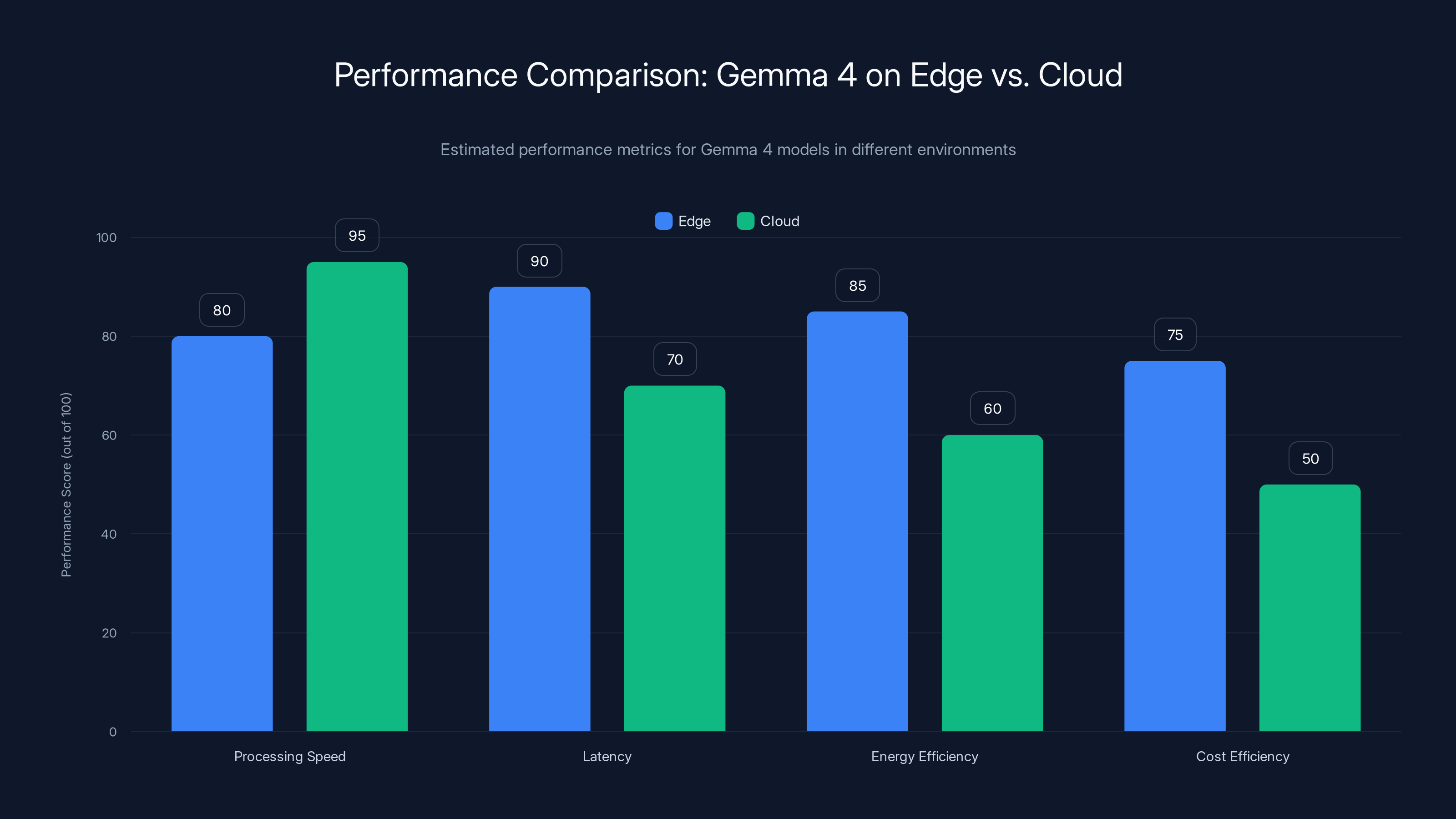 Performance Comparison: Gemma 4 on Edge vs. Cloud