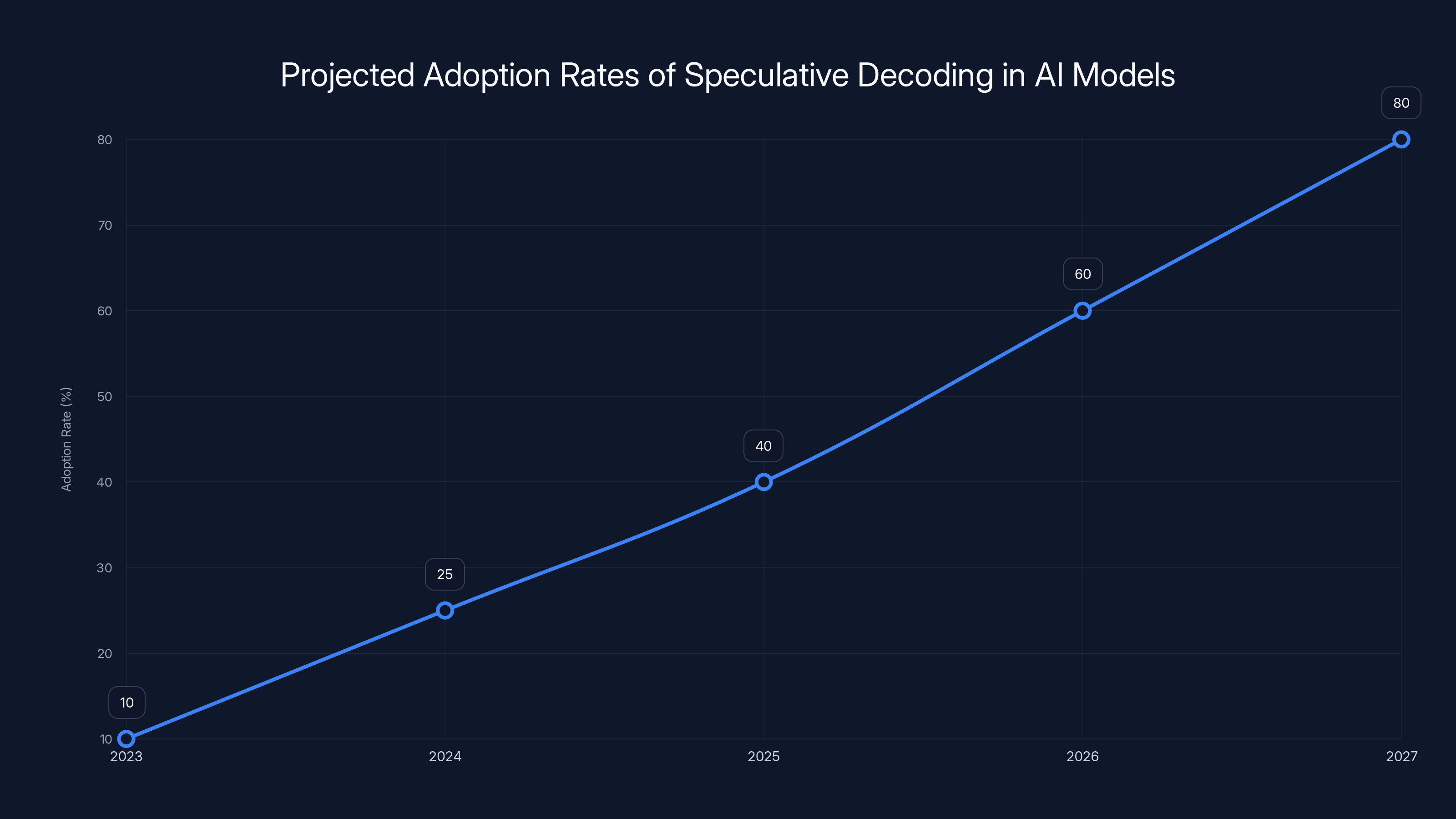 Projected Adoption Rates of Speculative Decoding in AI Models