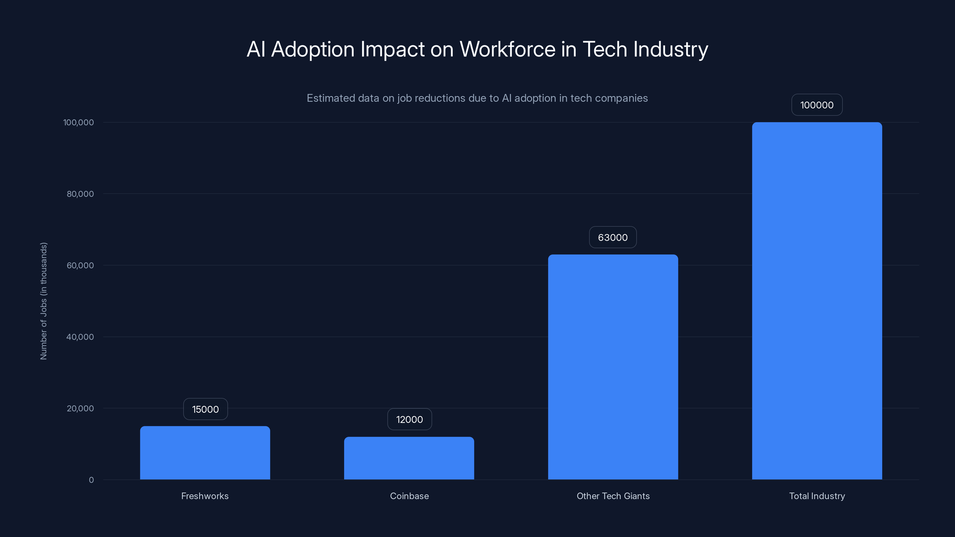 AI Adoption Impact on Workforce in Tech Industry