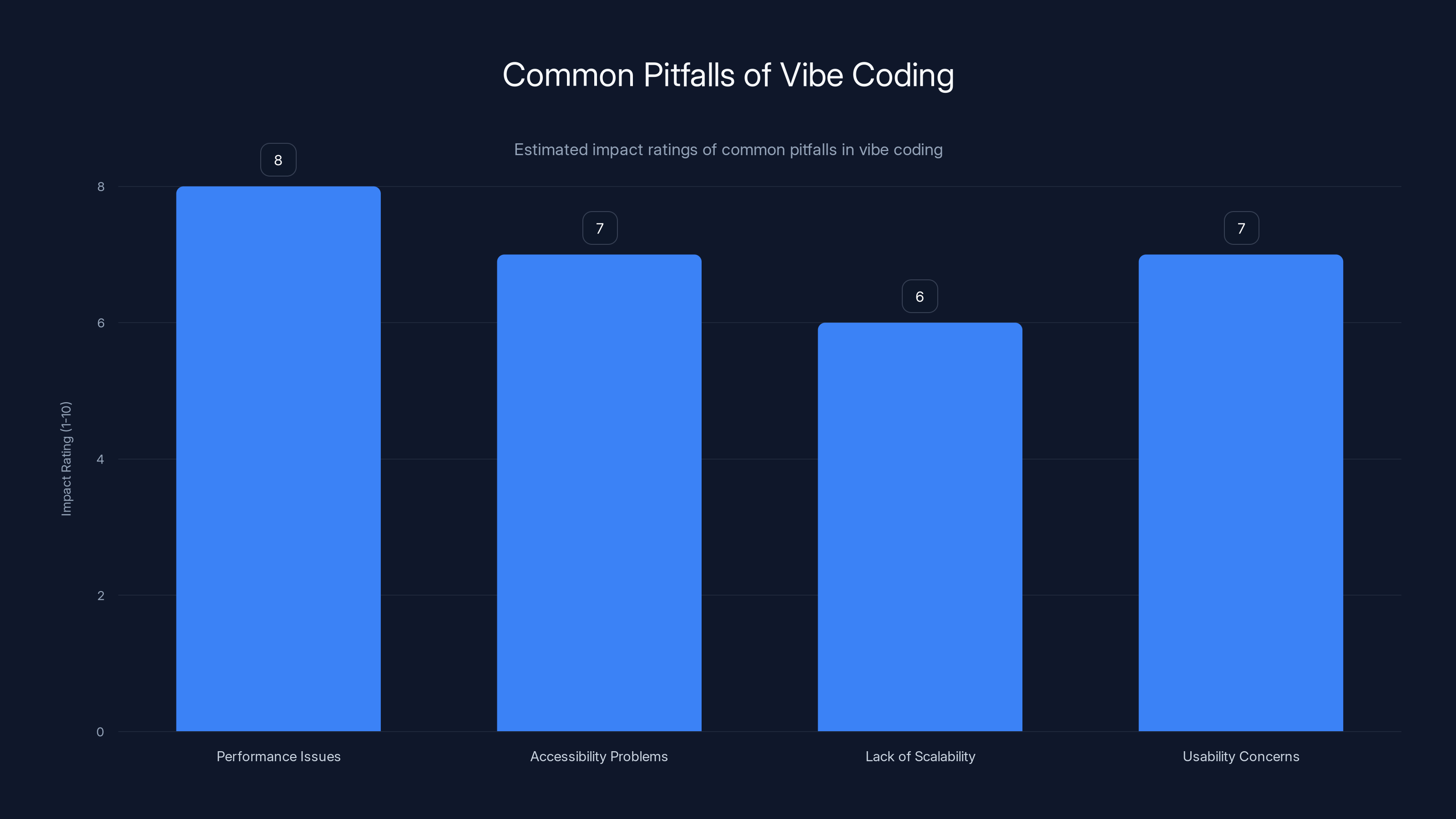 Common Pitfalls of Vibe Coding