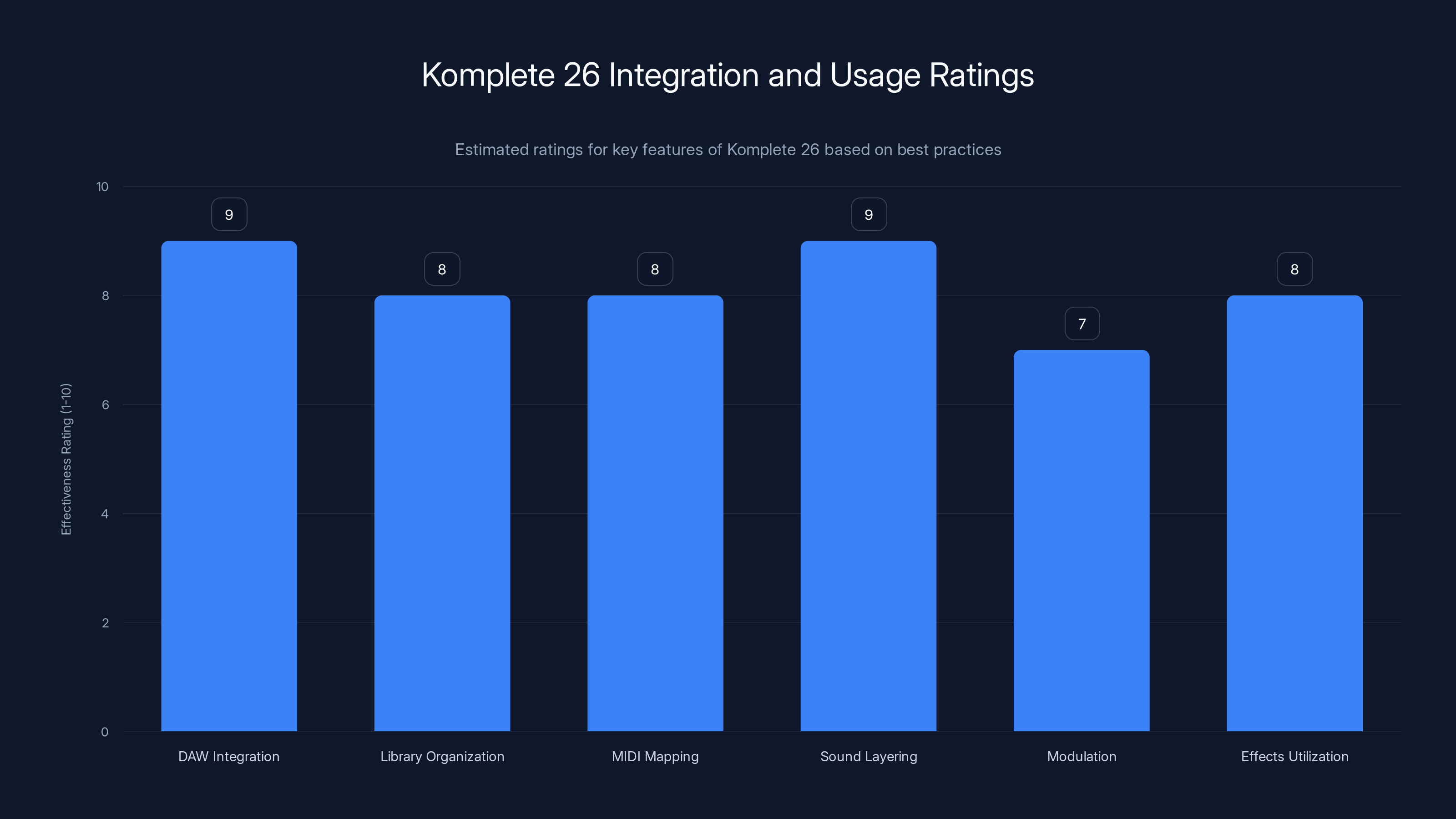 Komplete 26 Integration and Usage Ratings