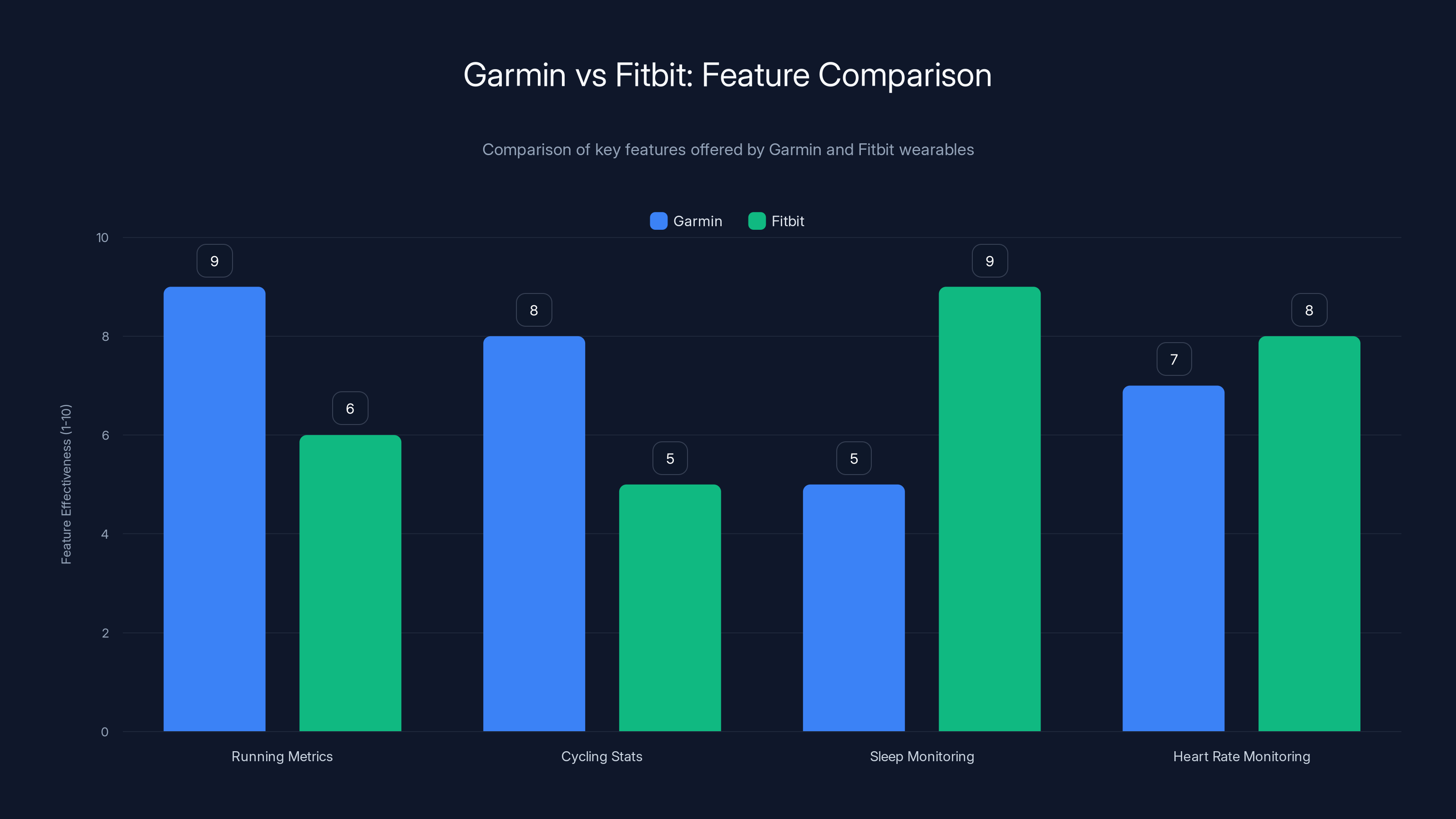 Garmin vs Fitbit: Feature Comparison