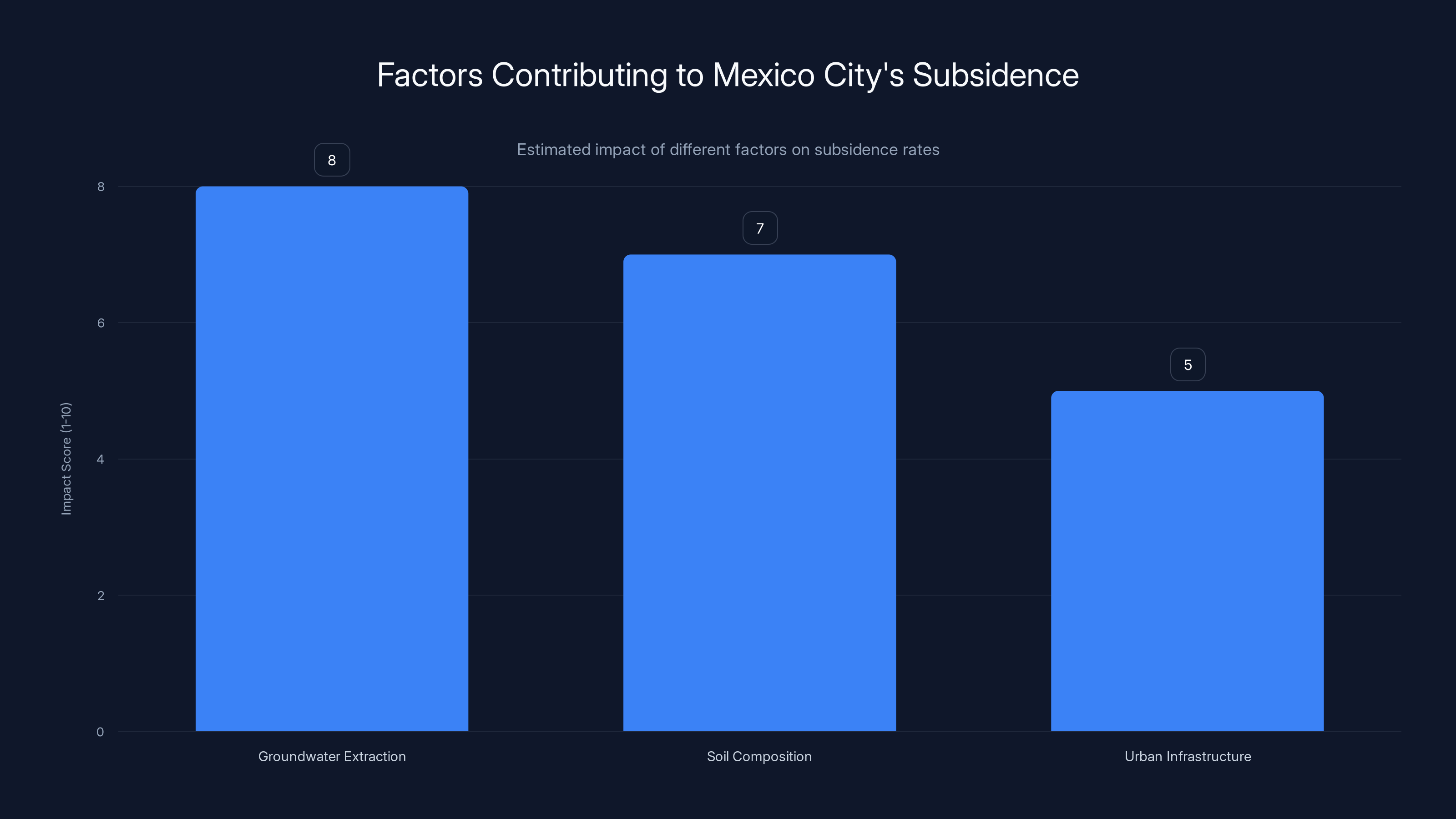 Factors Contributing to Mexico City's Subsidence