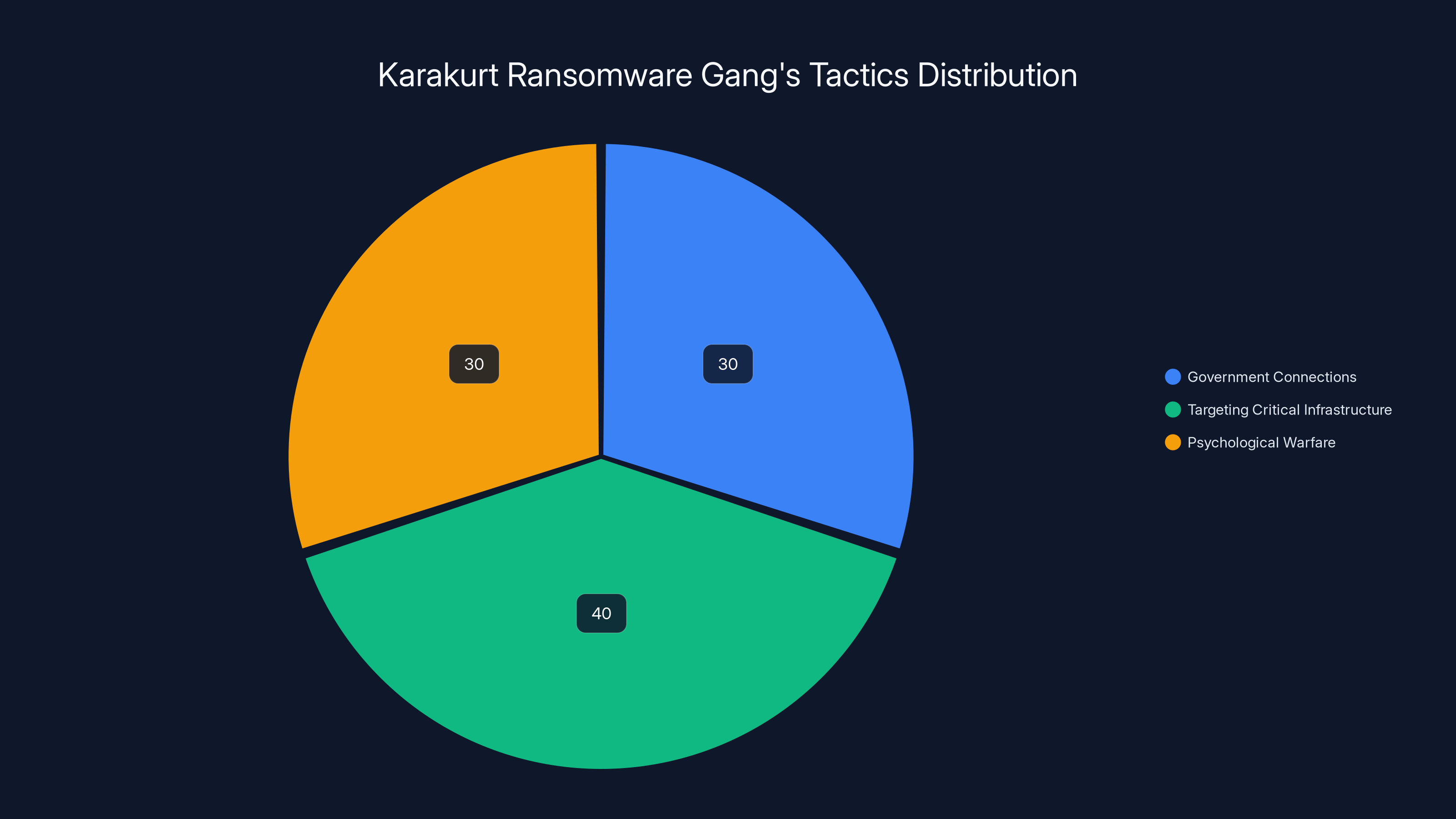 Karakurt Ransomware Gang's Tactics Distribution