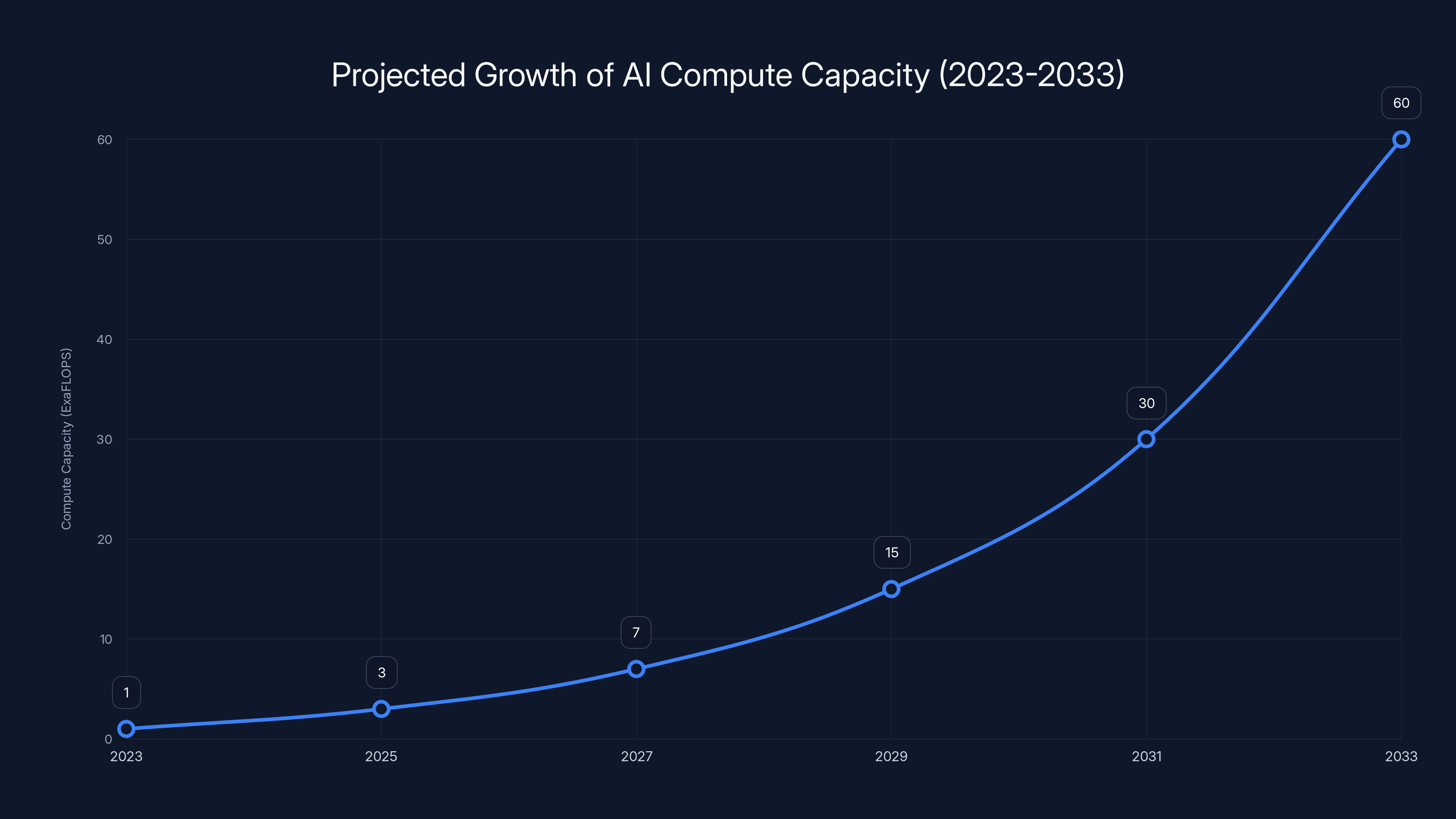 Projected Growth of AI Compute Capacity (2023-2033)