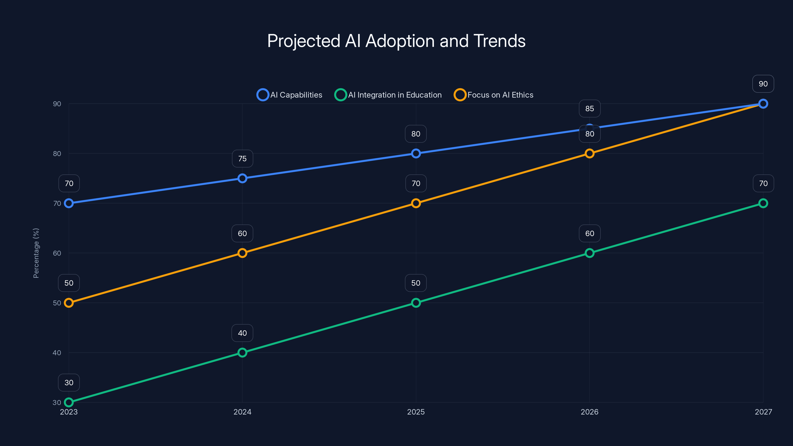 Projected AI Adoption and Trends