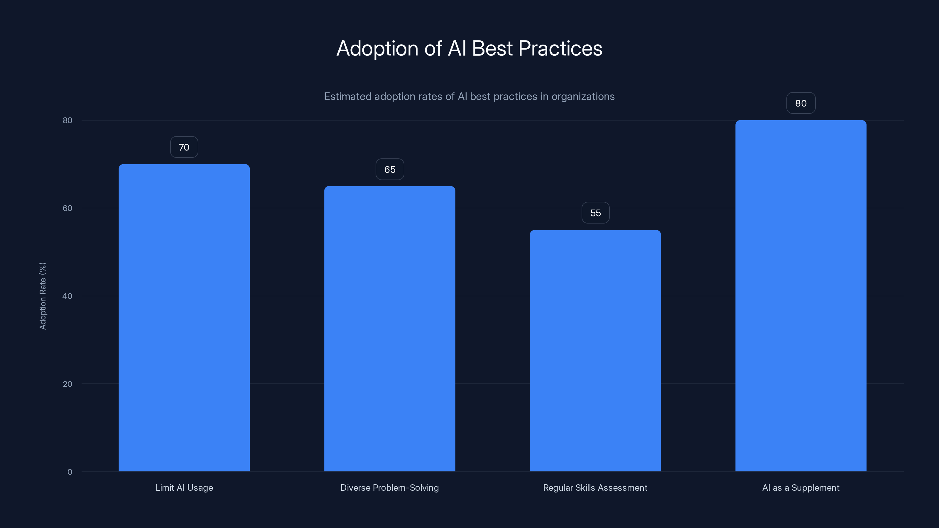 Adoption of AI Best Practices