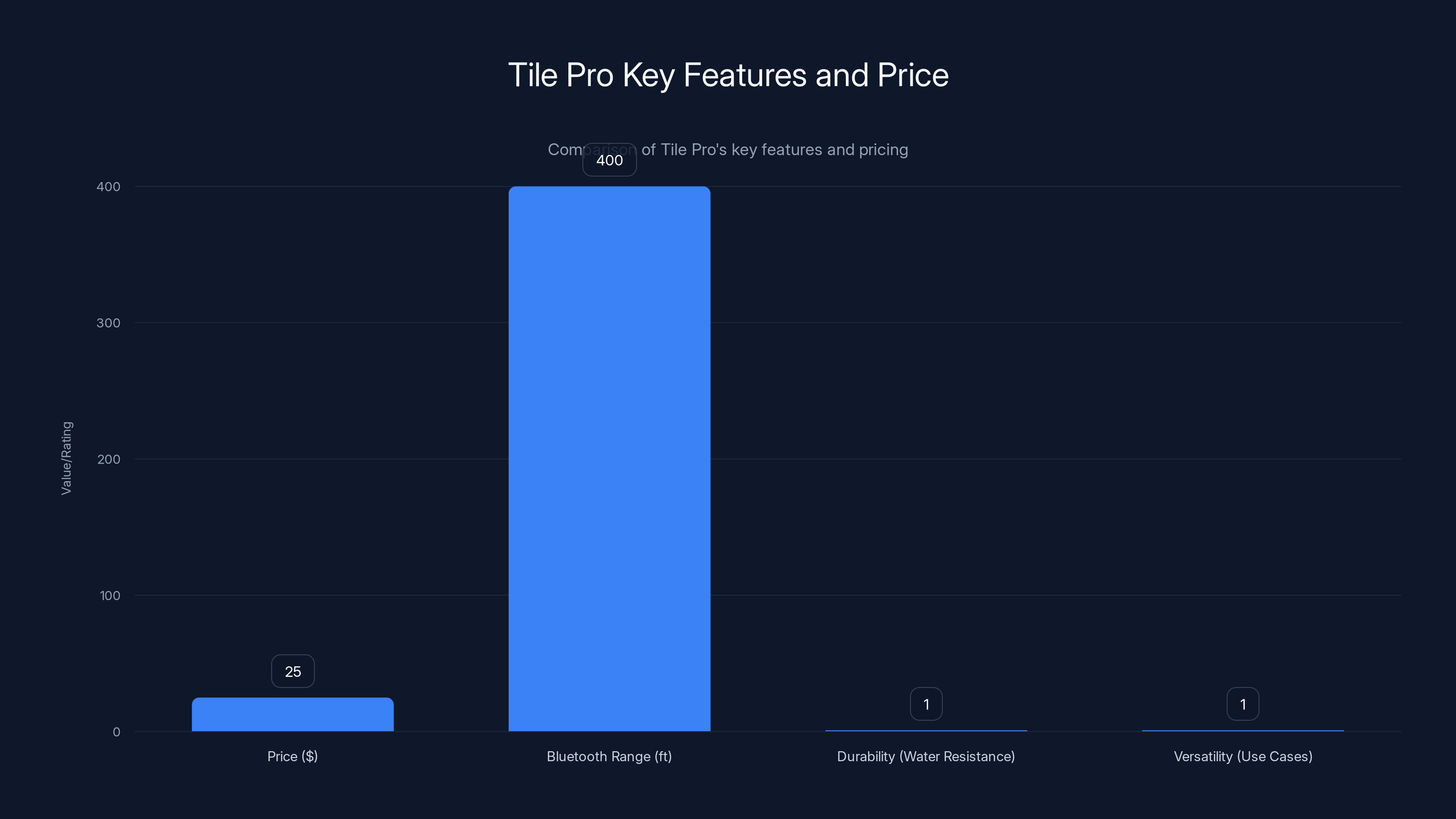 Tile Pro Key Features and Price