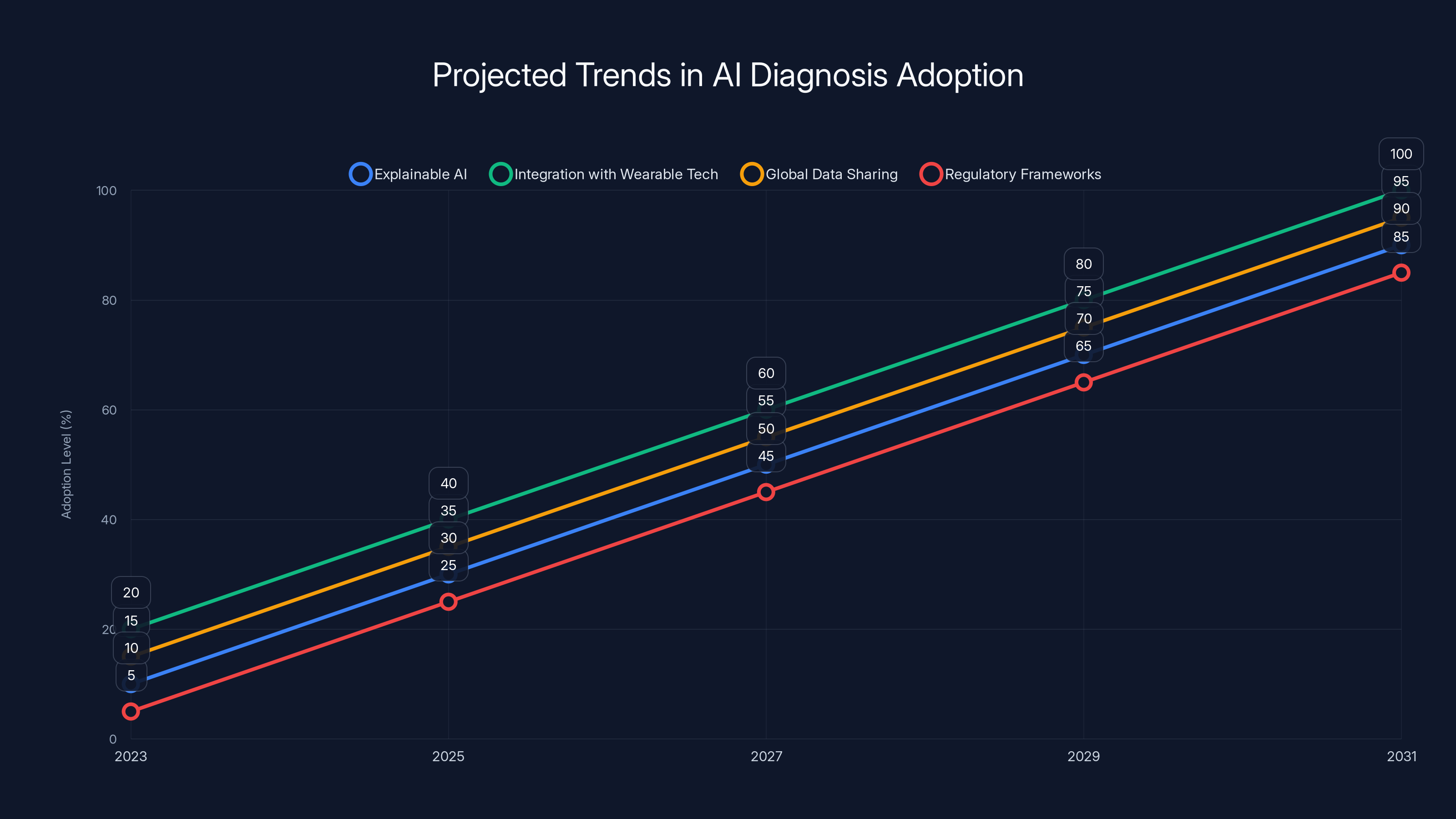 Projected Trends in AI Diagnosis Adoption