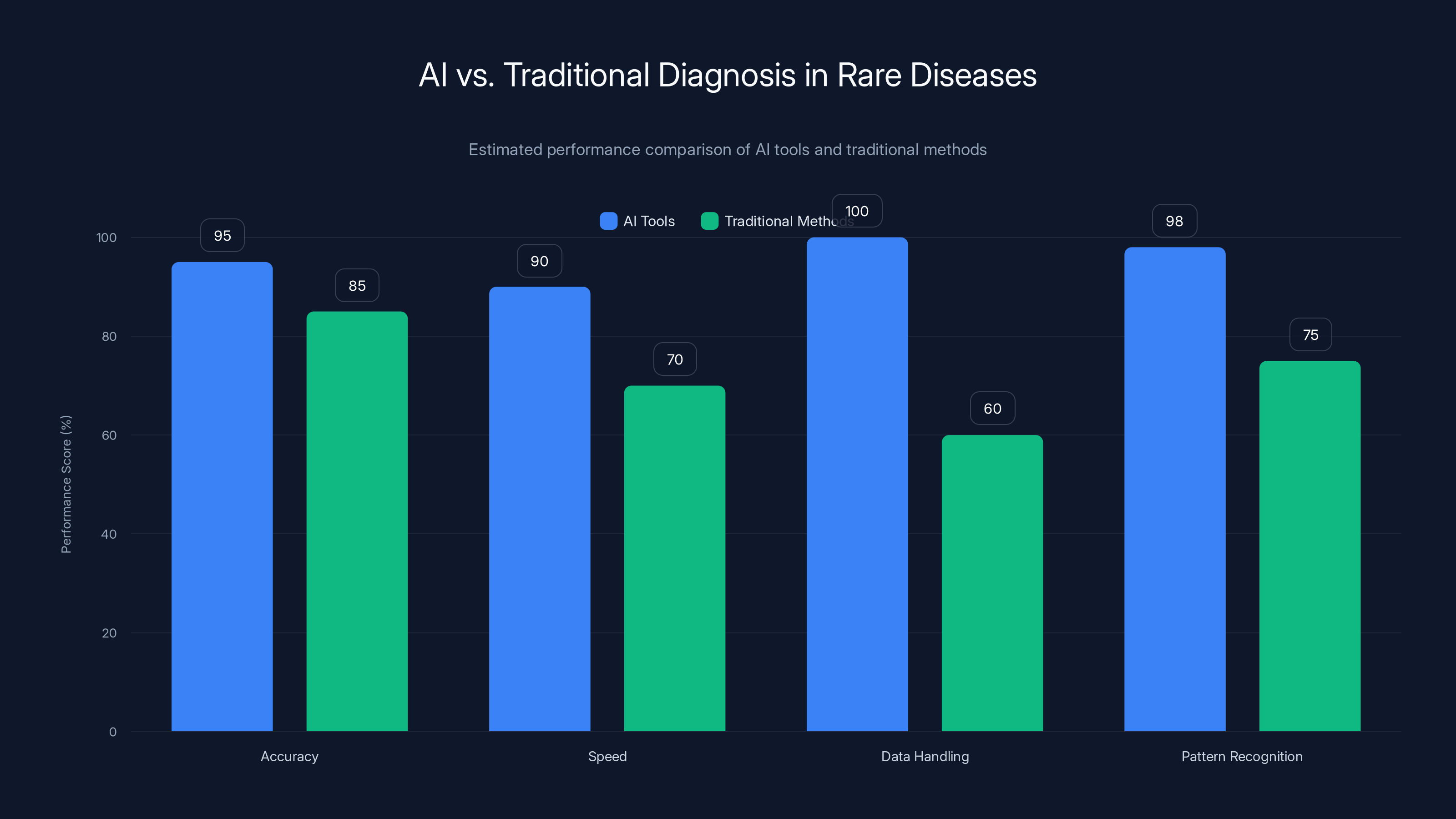 AI vs. Traditional Diagnosis in Rare Diseases