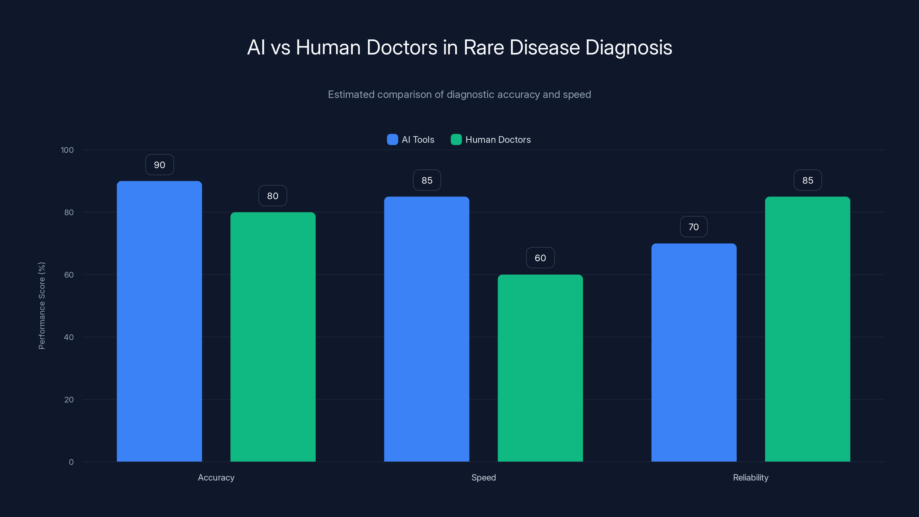 AI vs Human Doctors in Rare Disease Diagnosis