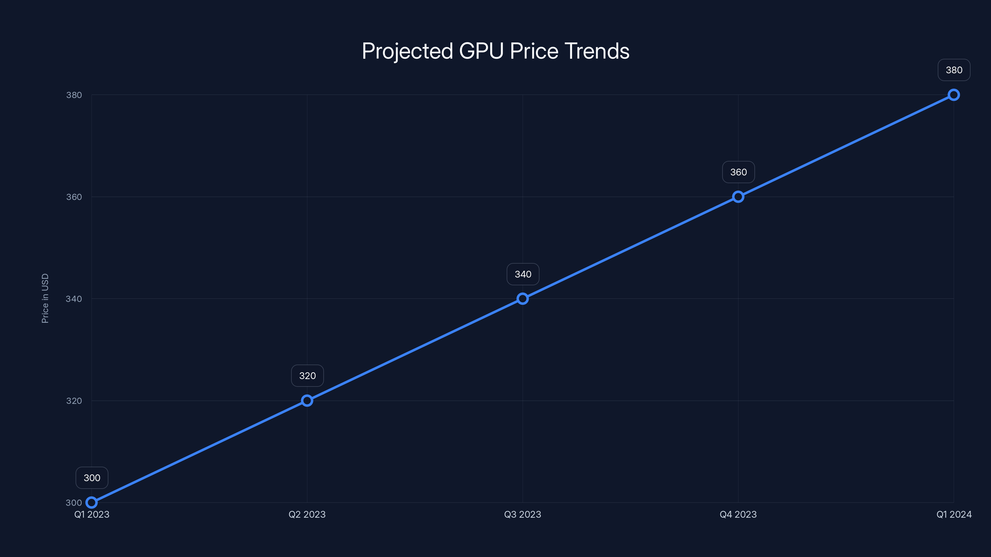 Projected GPU Price Trends