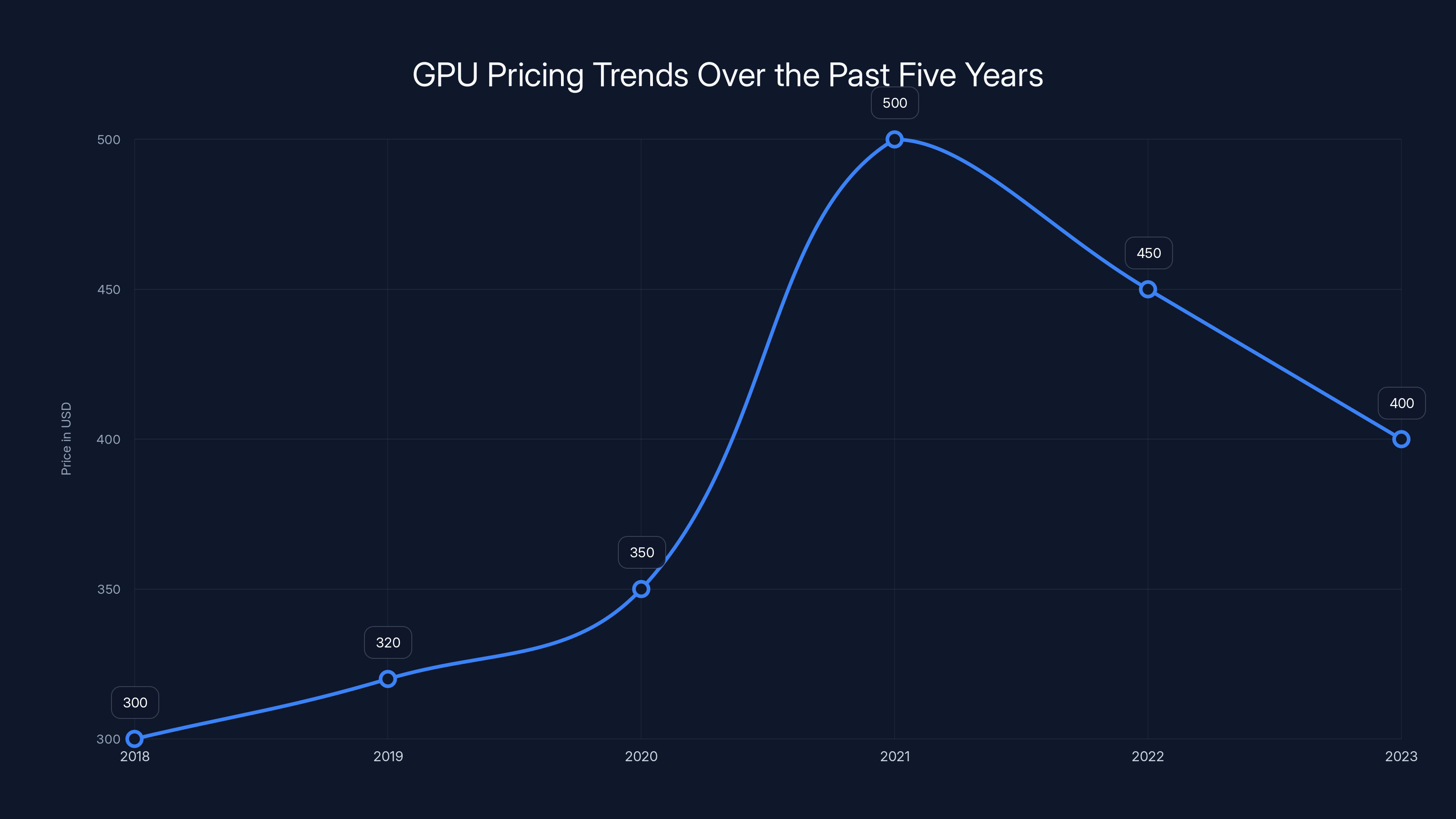 GPU Pricing Trends Over the Past Five Years