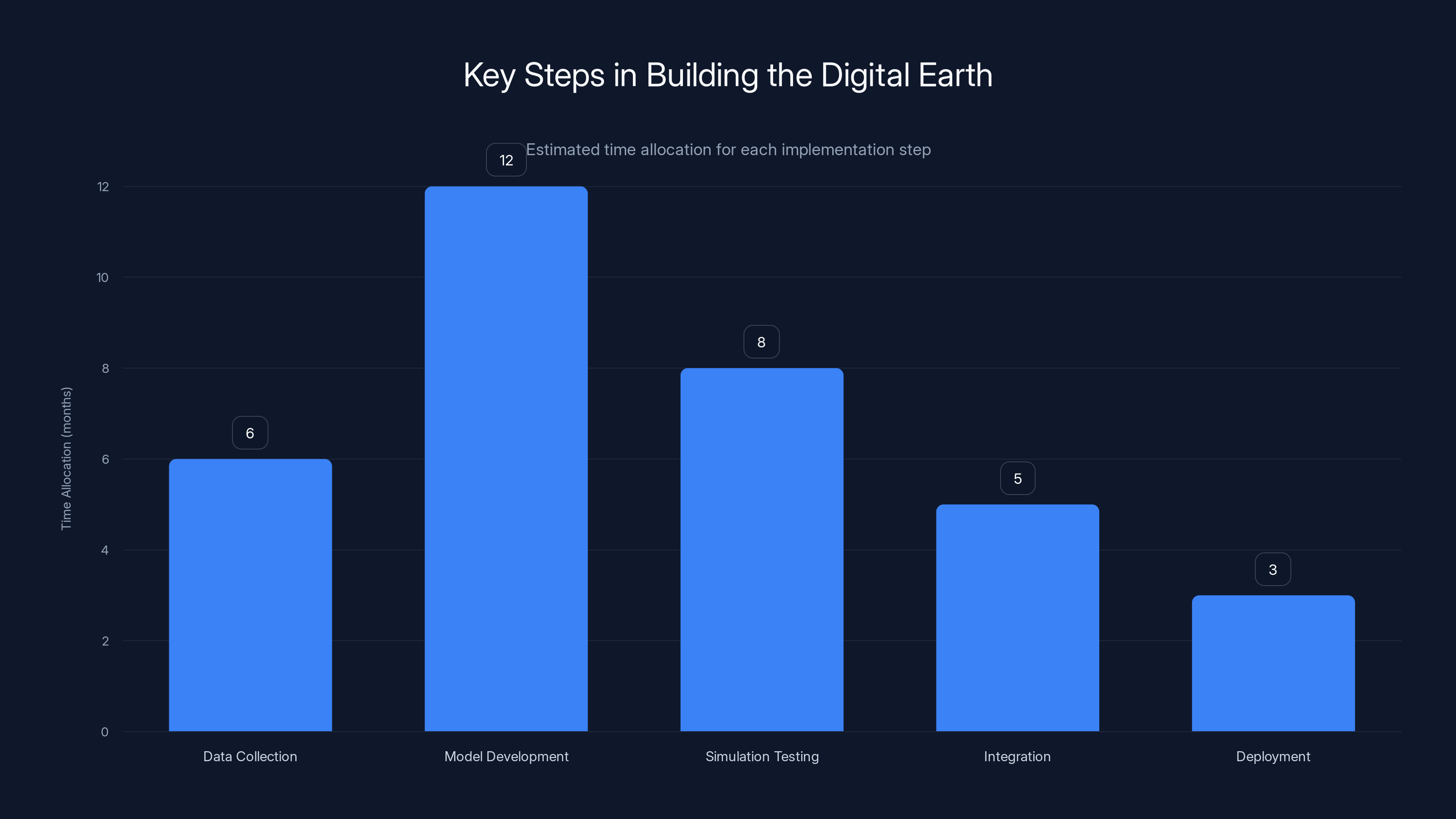 Key Steps in Building the Digital Earth