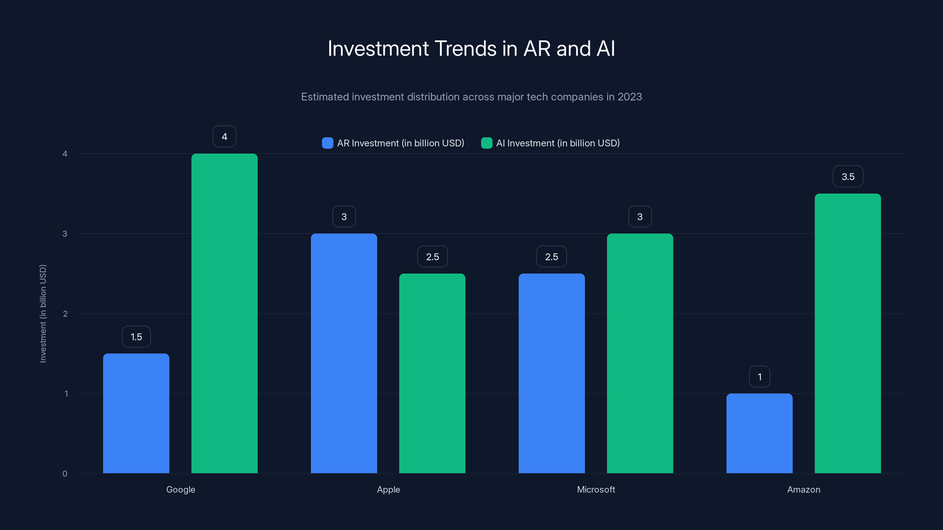 Investment Trends in AR and AI