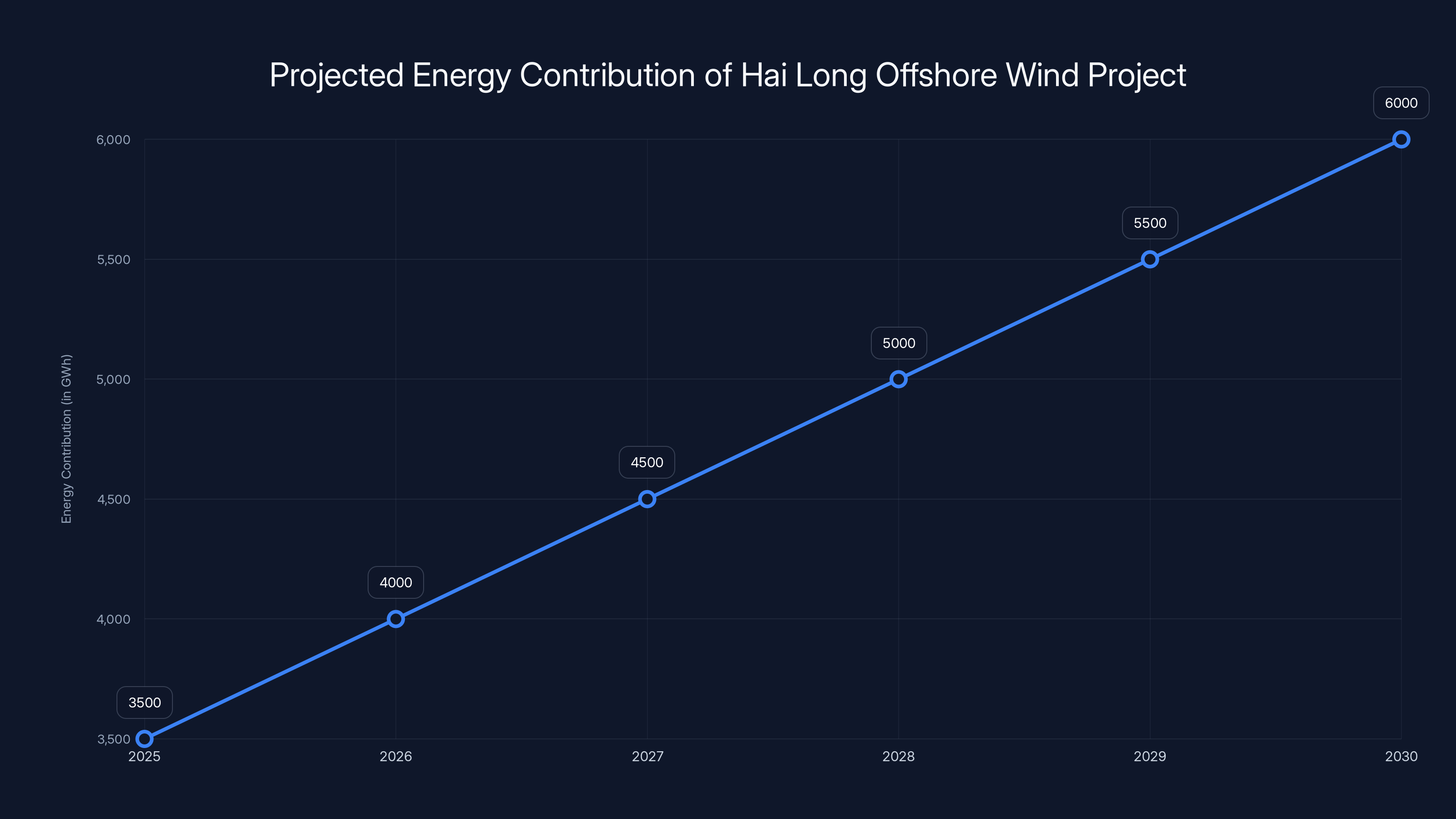 Projected Energy Contribution of Hai Long Offshore Wind Project