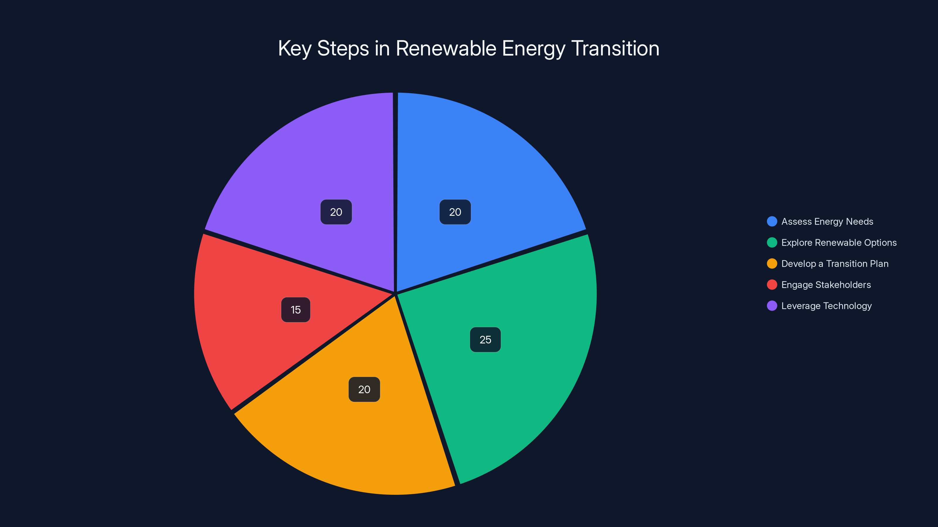Key Steps in Renewable Energy Transition