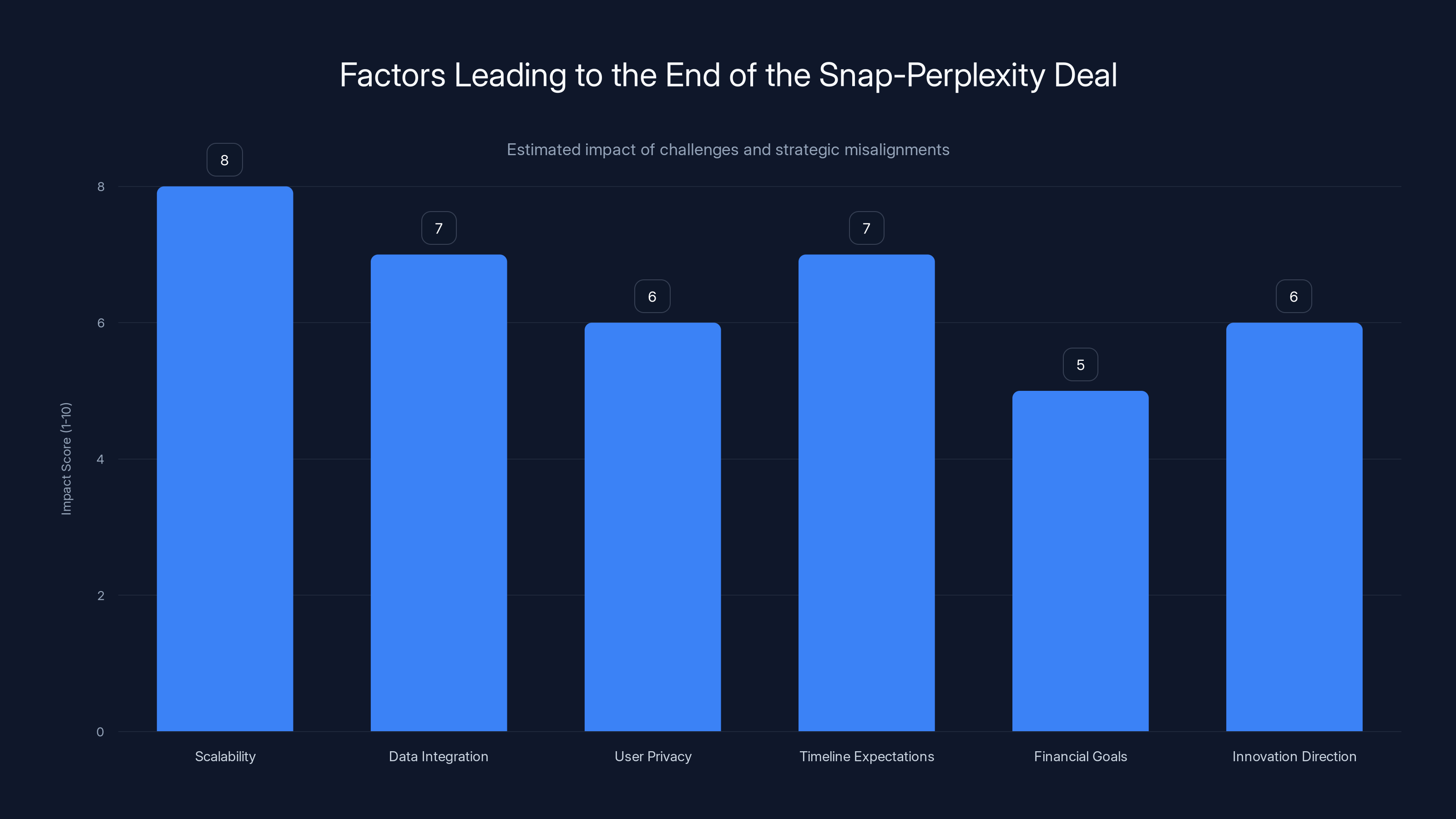 Factors Leading to the End of the Snap-Perplexity Deal