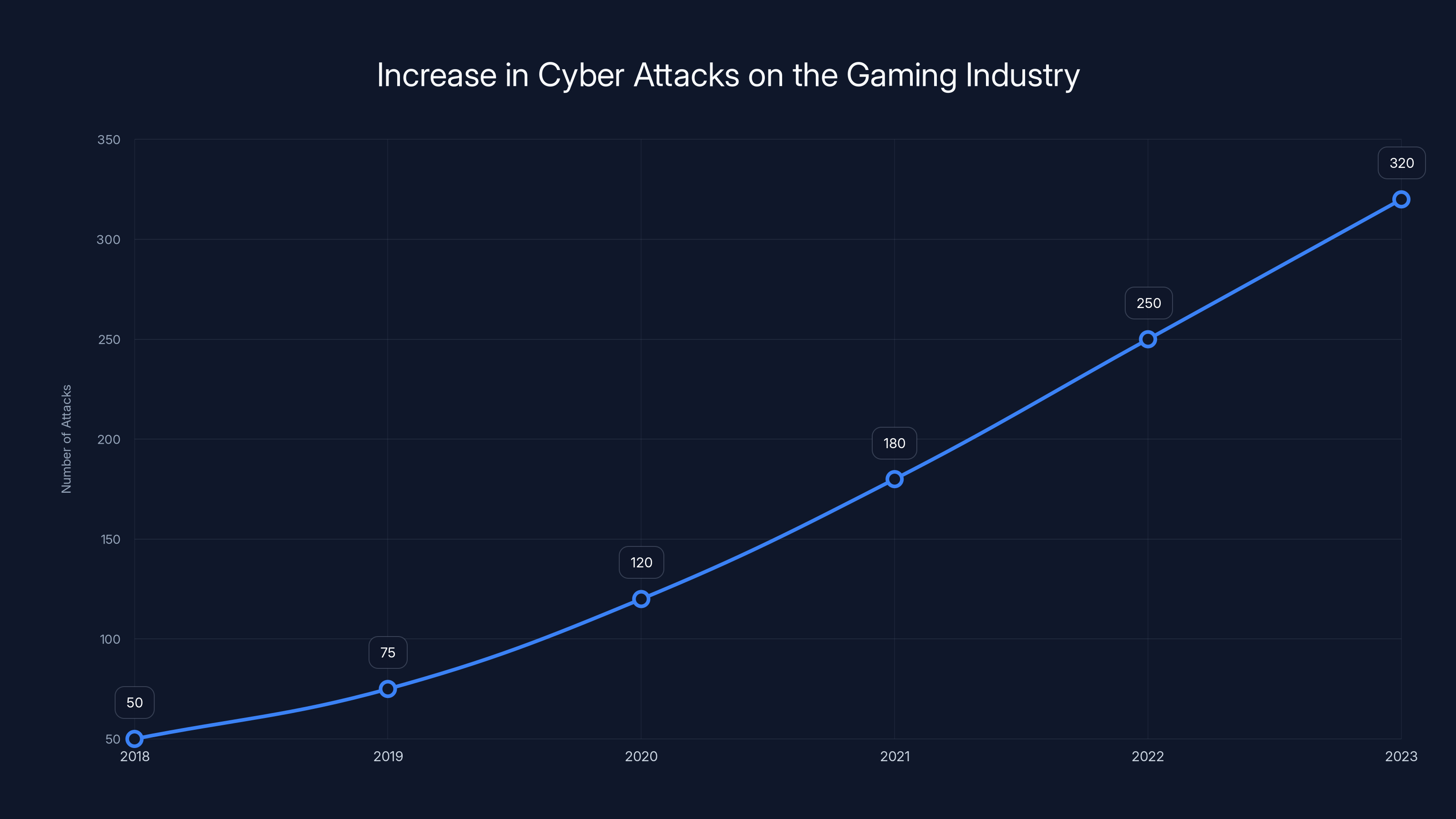 Increase in Cyber Attacks on the Gaming Industry