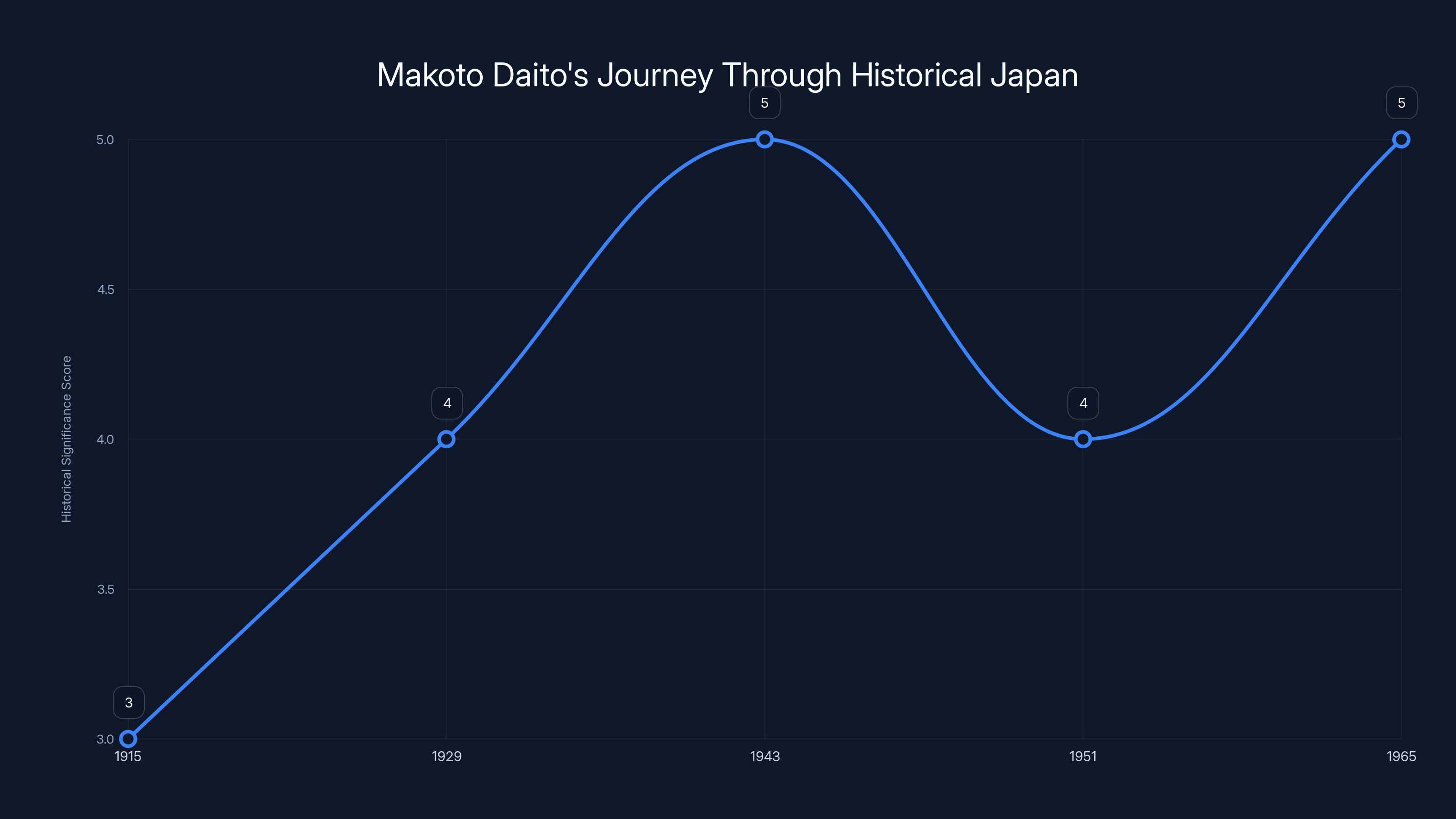 Makoto Daito's Journey Through Historical Japan