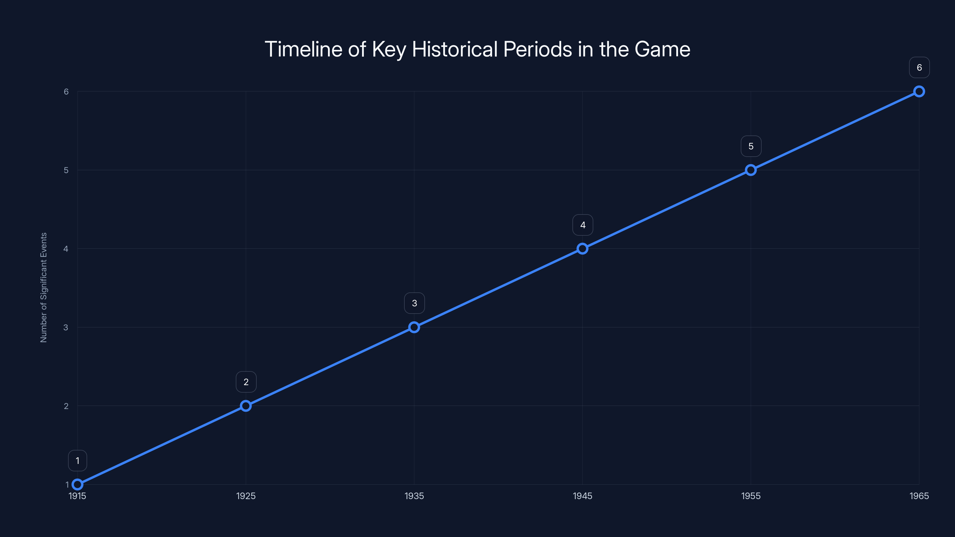 Timeline of Key Historical Periods in the Game