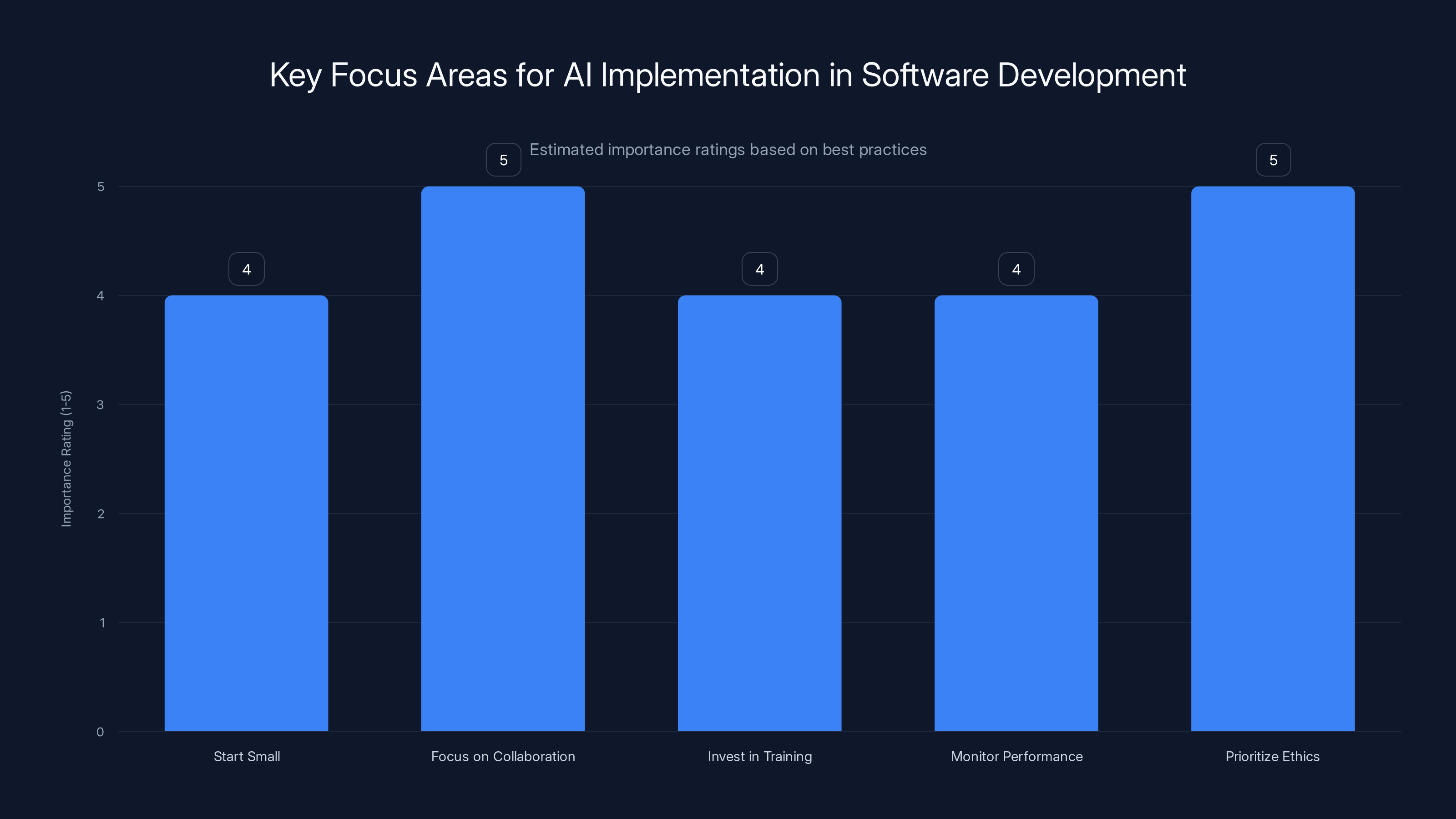 Key Focus Areas for AI Implementation in Software Development