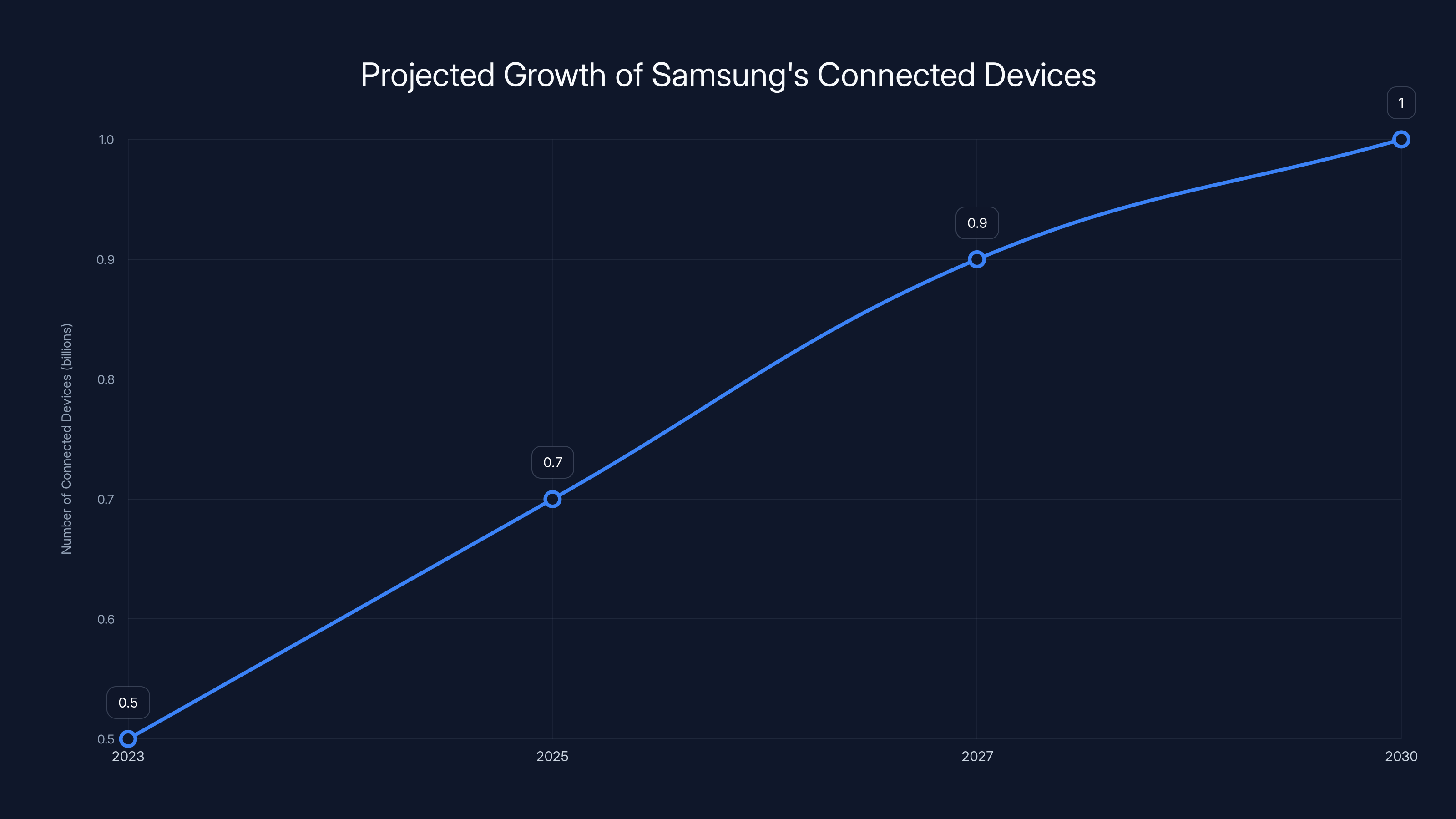 Projected Growth of Samsung's Connected Devices