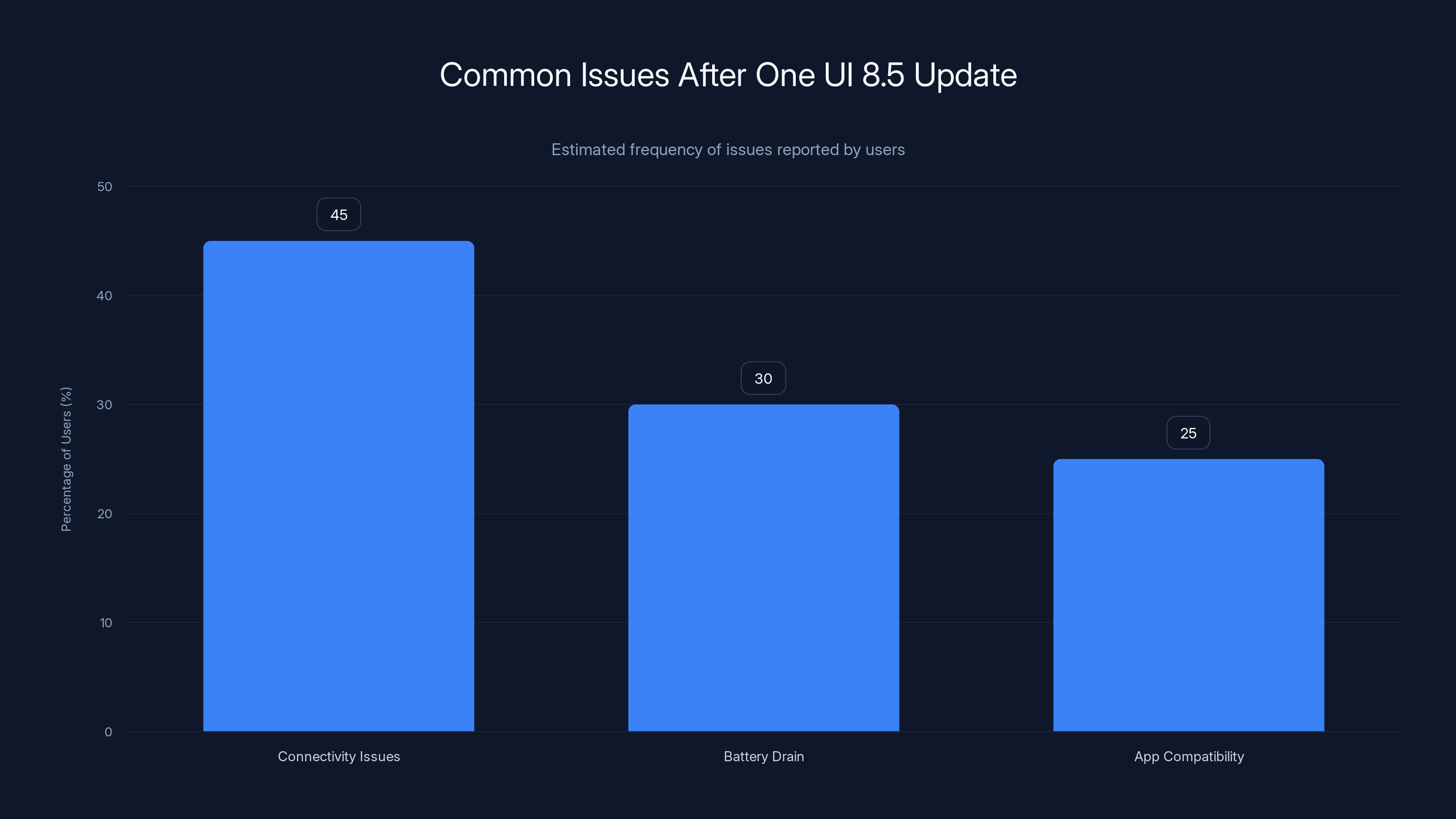 Common Issues After One UI 8.5 Update