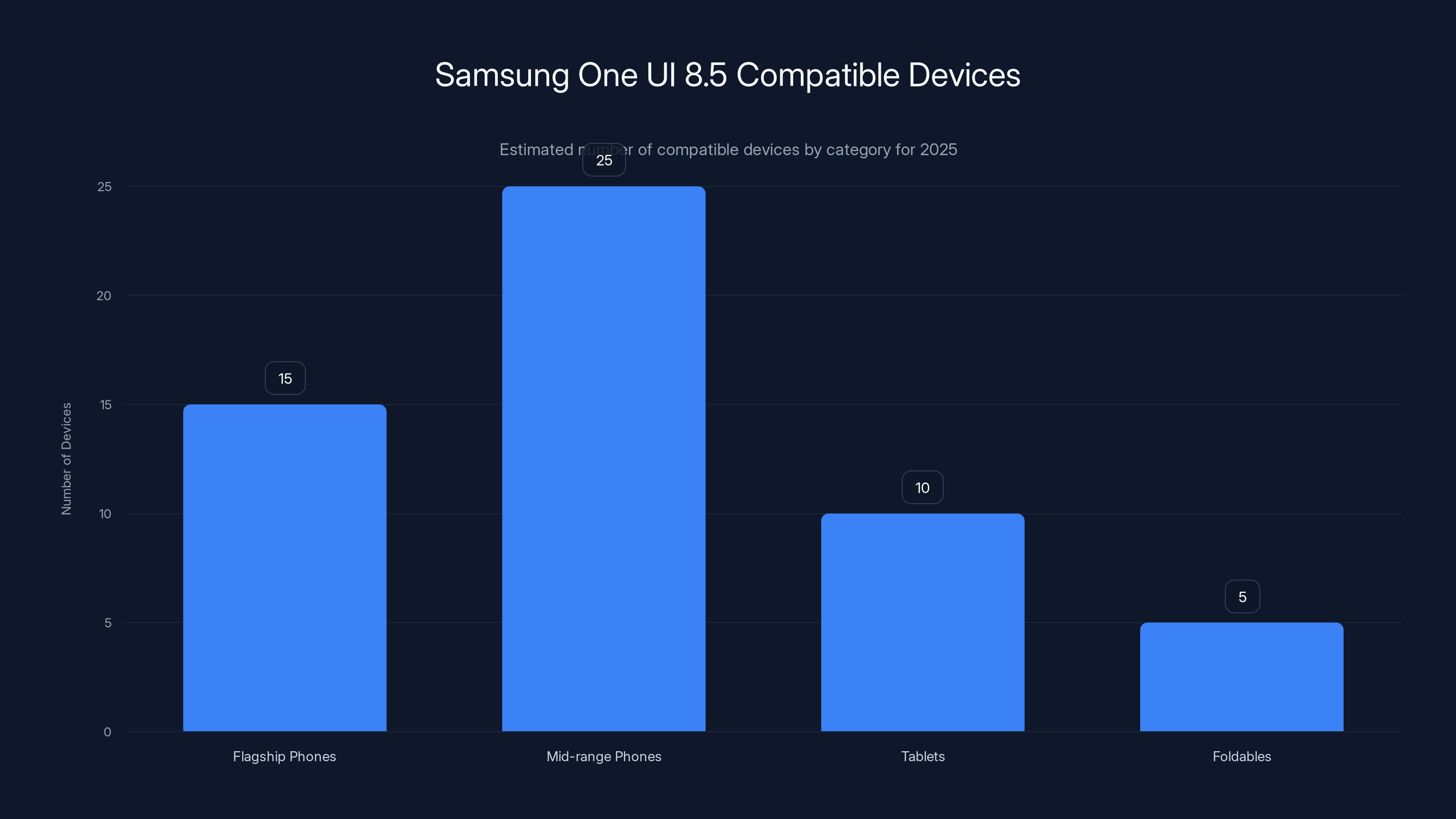 Samsung One UI 8.5 Compatible Devices