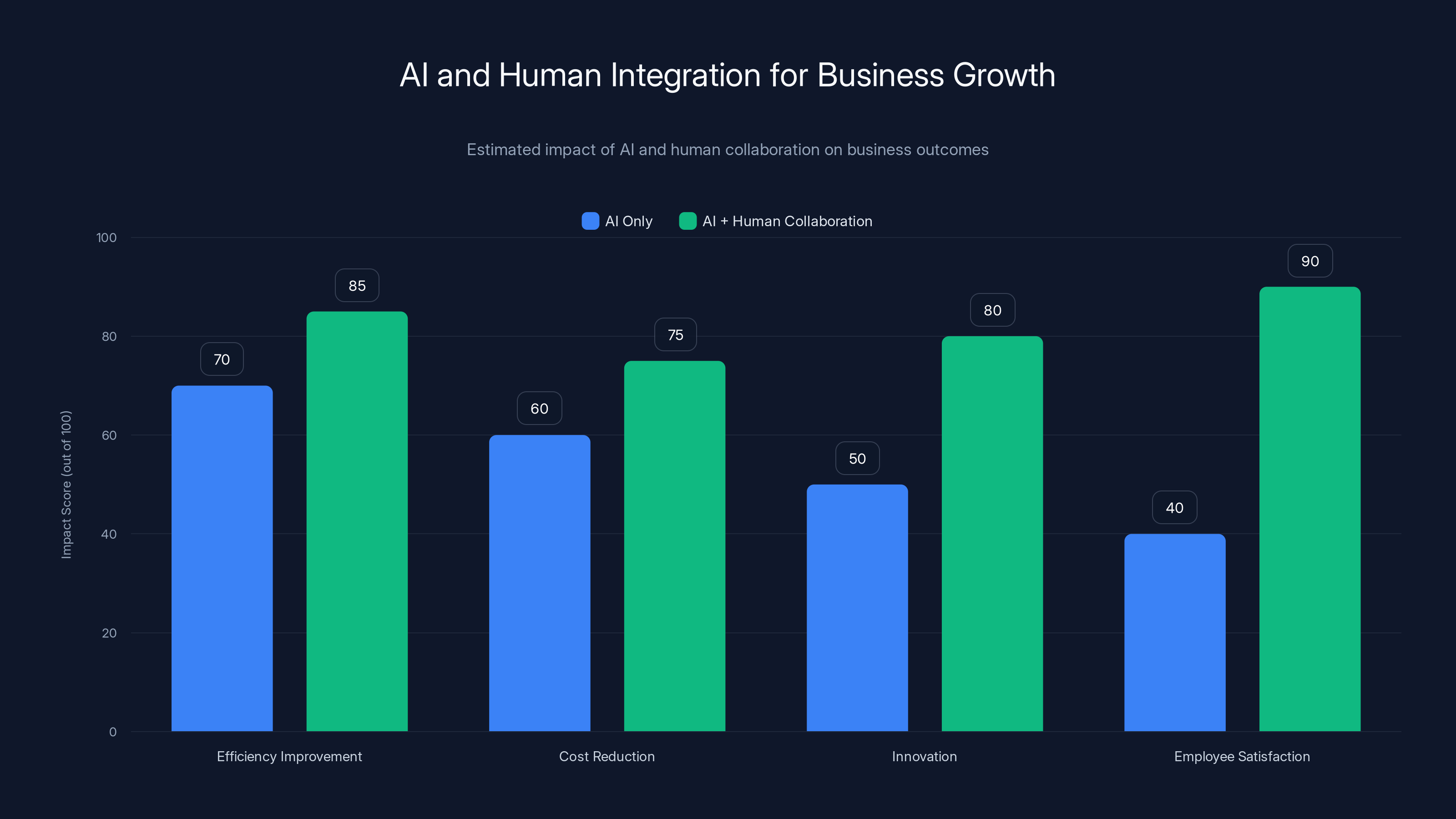 AI and Human Integration for Business Growth