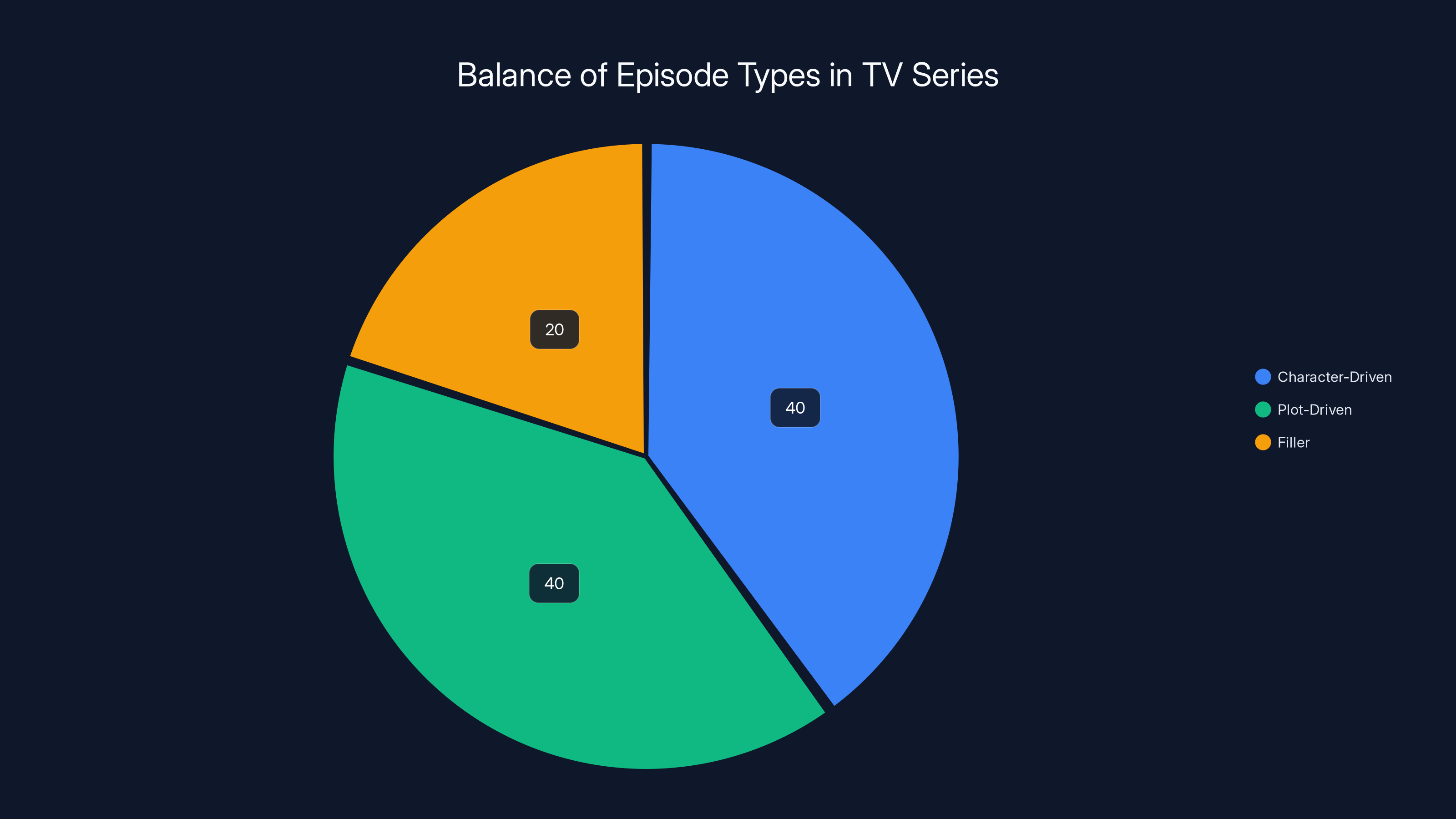 Balance of Episode Types in TV Series