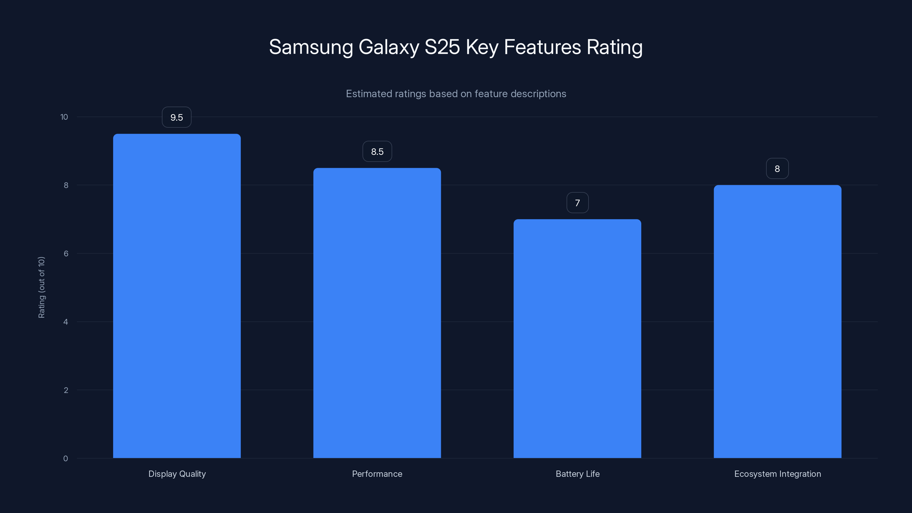 Samsung Galaxy S25 Key Features Rating