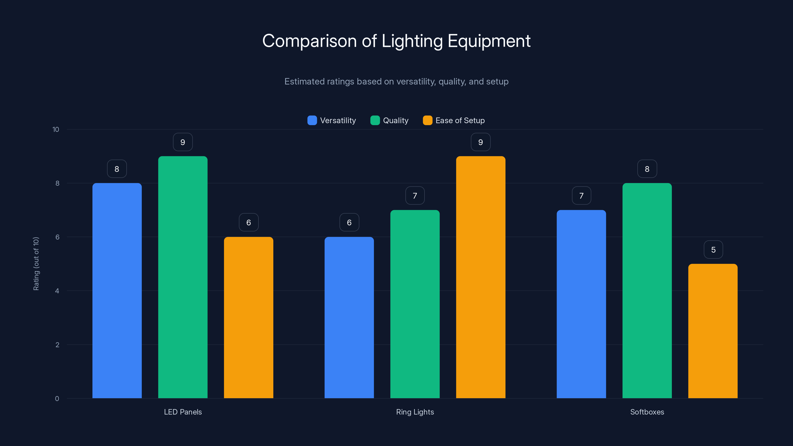 Comparison of Lighting Equipment