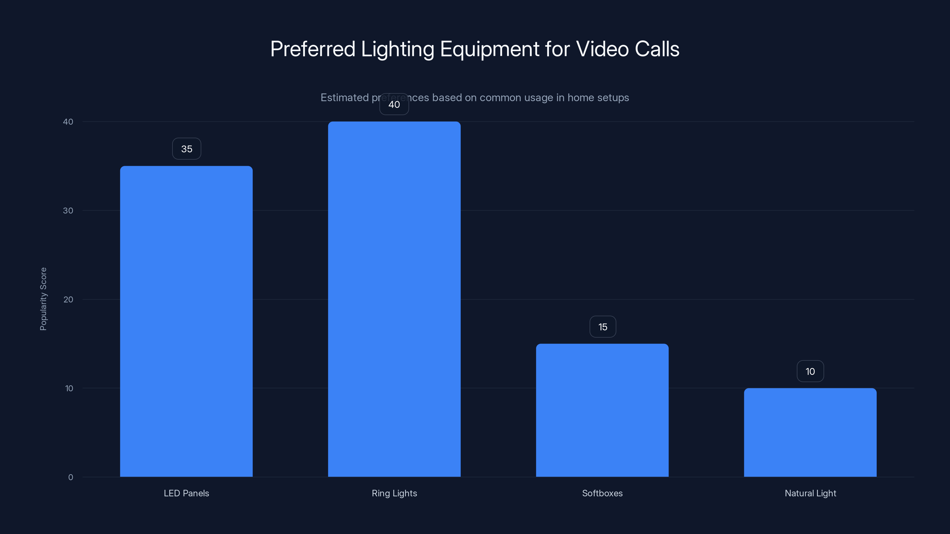 Preferred Lighting Equipment for Video Calls